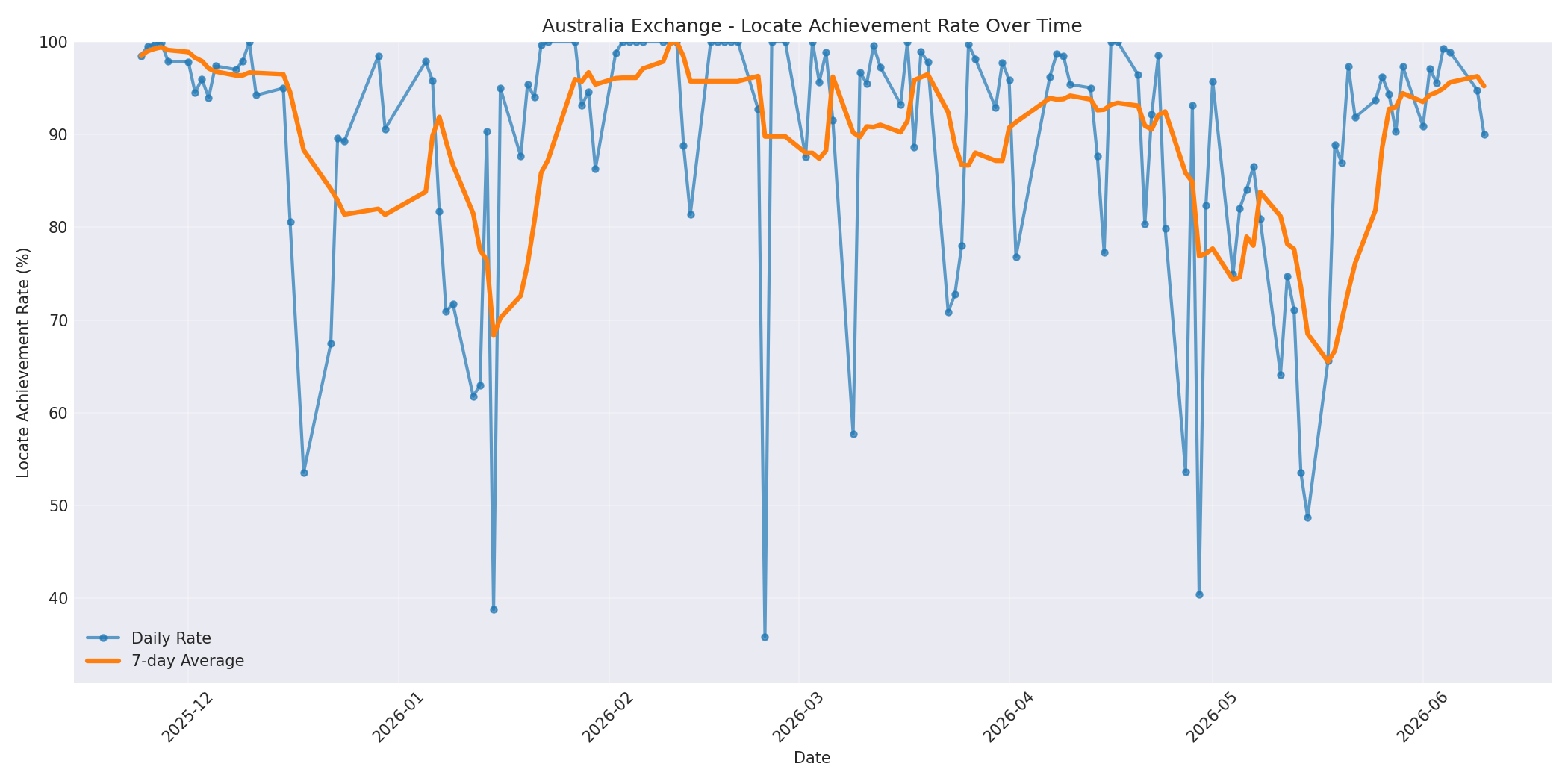 Australia Locate Rate Over Time