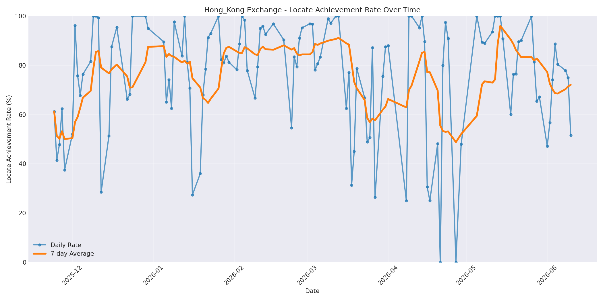 Hong_Kong Locate Rate Over Time