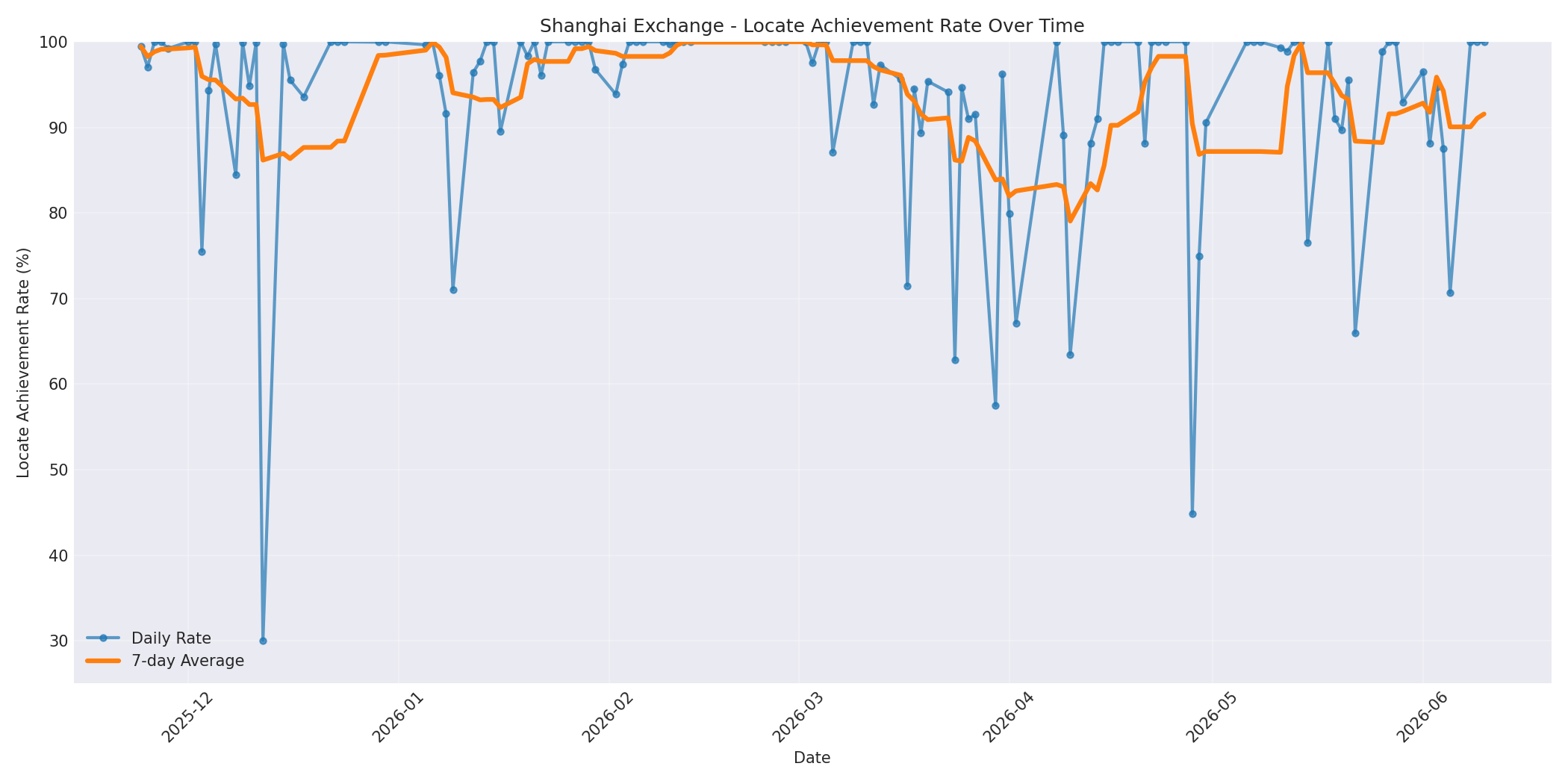Shanghai Locate Rate Over Time