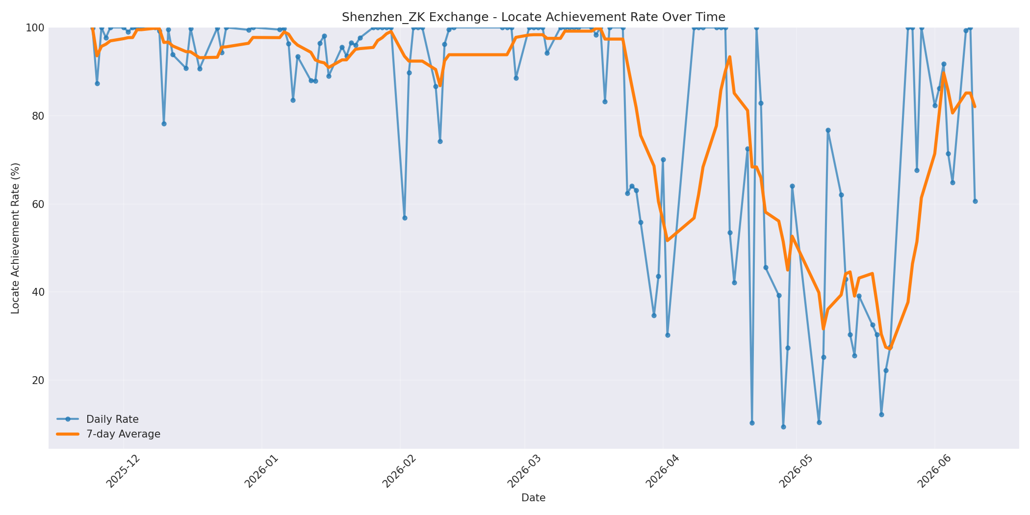 Shenzhen_ZK Locate Rate Over Time