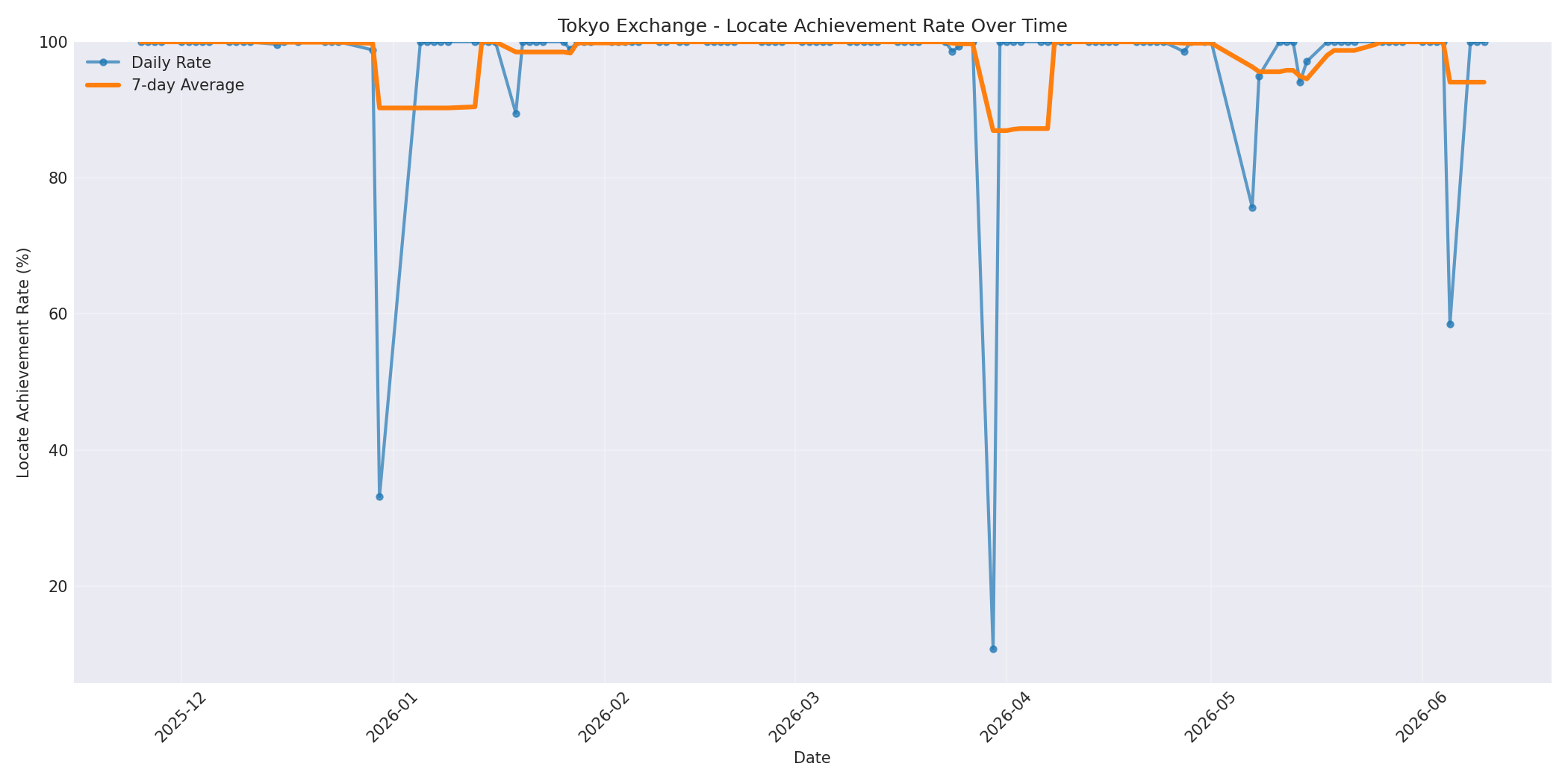 Tokyo Locate Rate Over Time