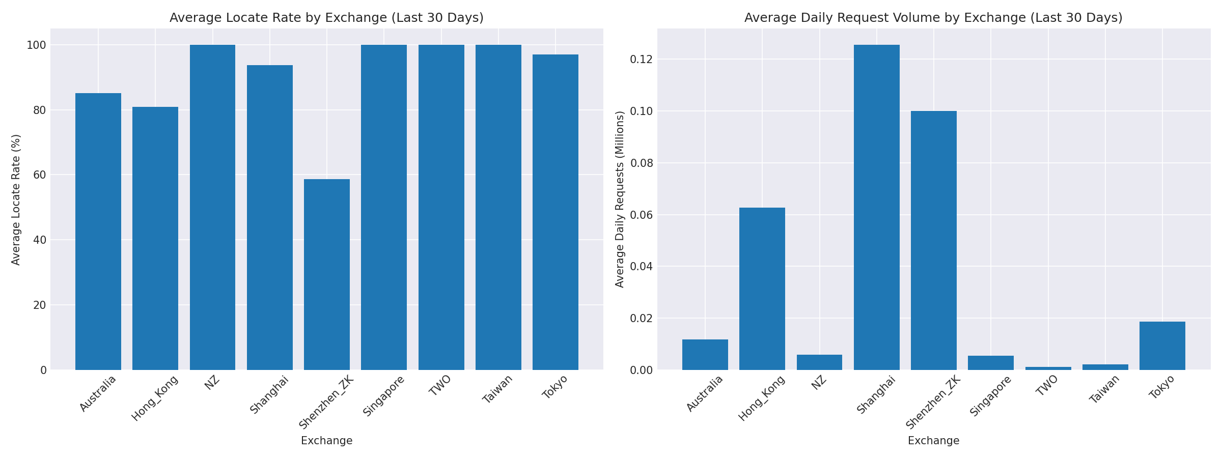 Exchange Breakdown