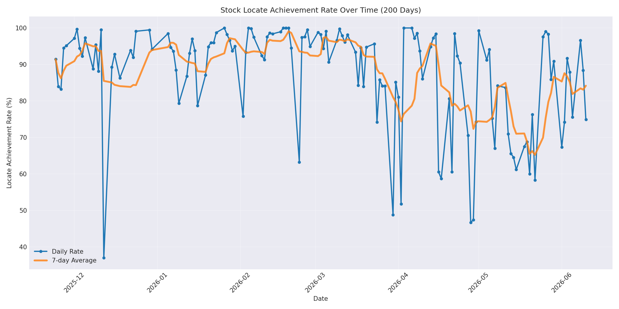 Locate Rate 200 Days