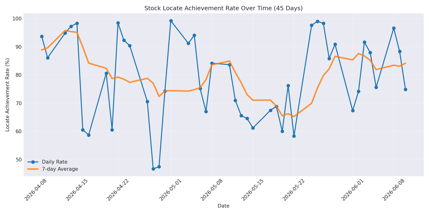 Locate Rate 45 Days