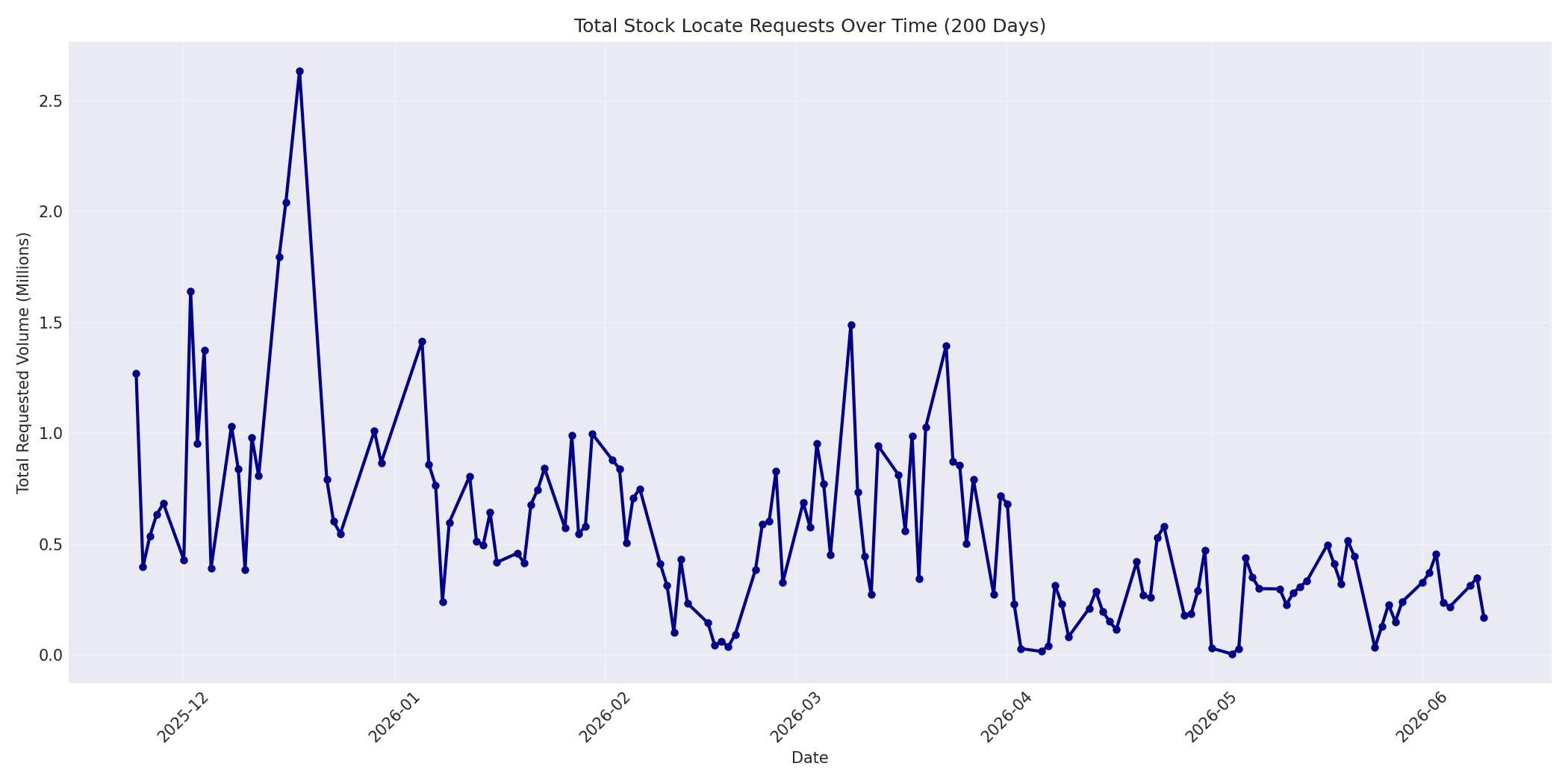 Total Requests 200 Days