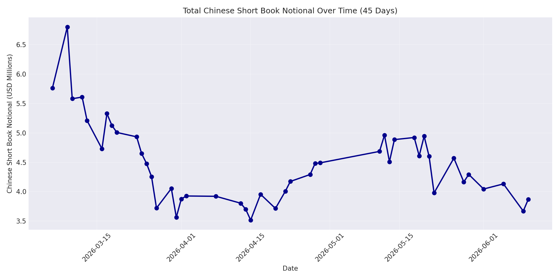 Book Notional 45 Days