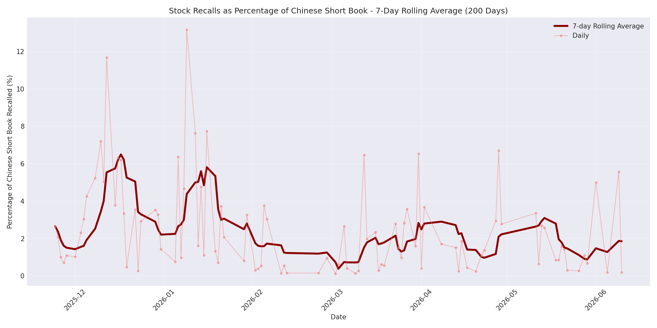 Percentage Recalled 7-Day Average 200 Days