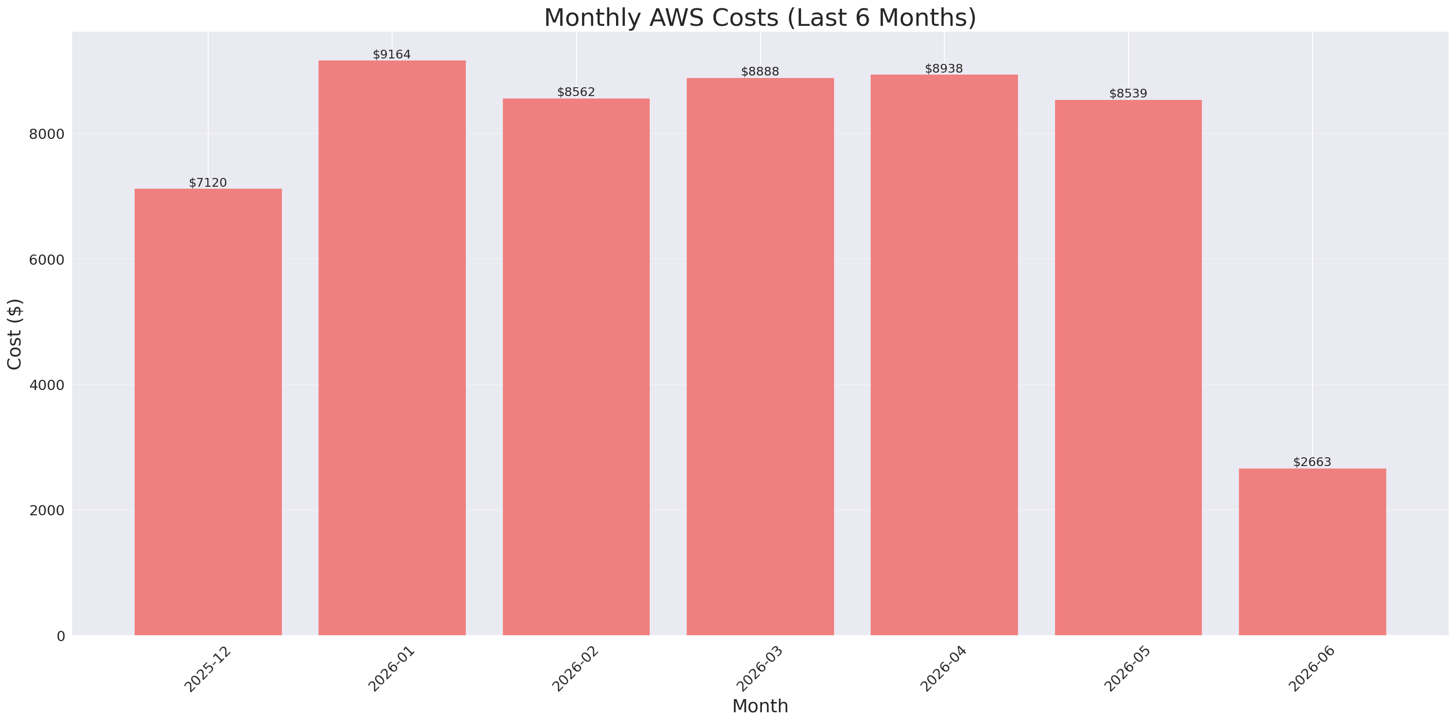 Monthly Costs