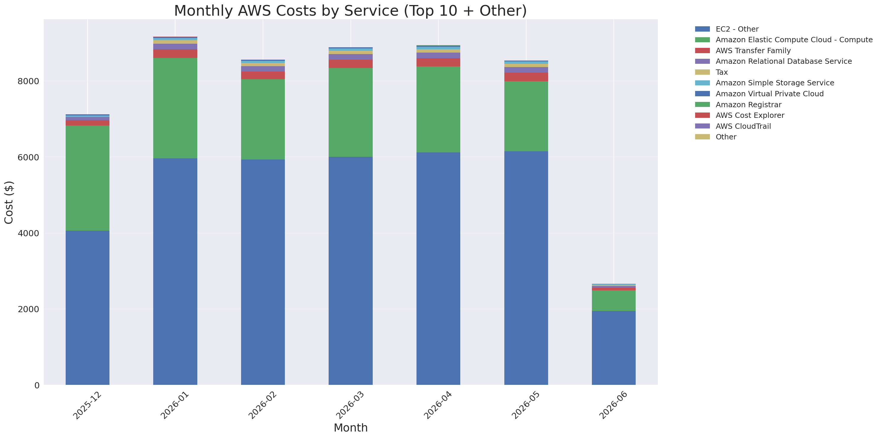 Monthly Costs by Service