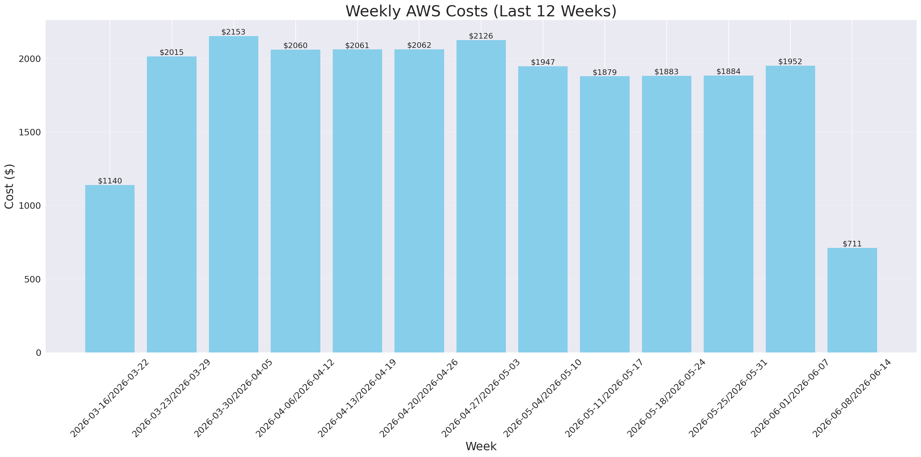 Weekly Costs