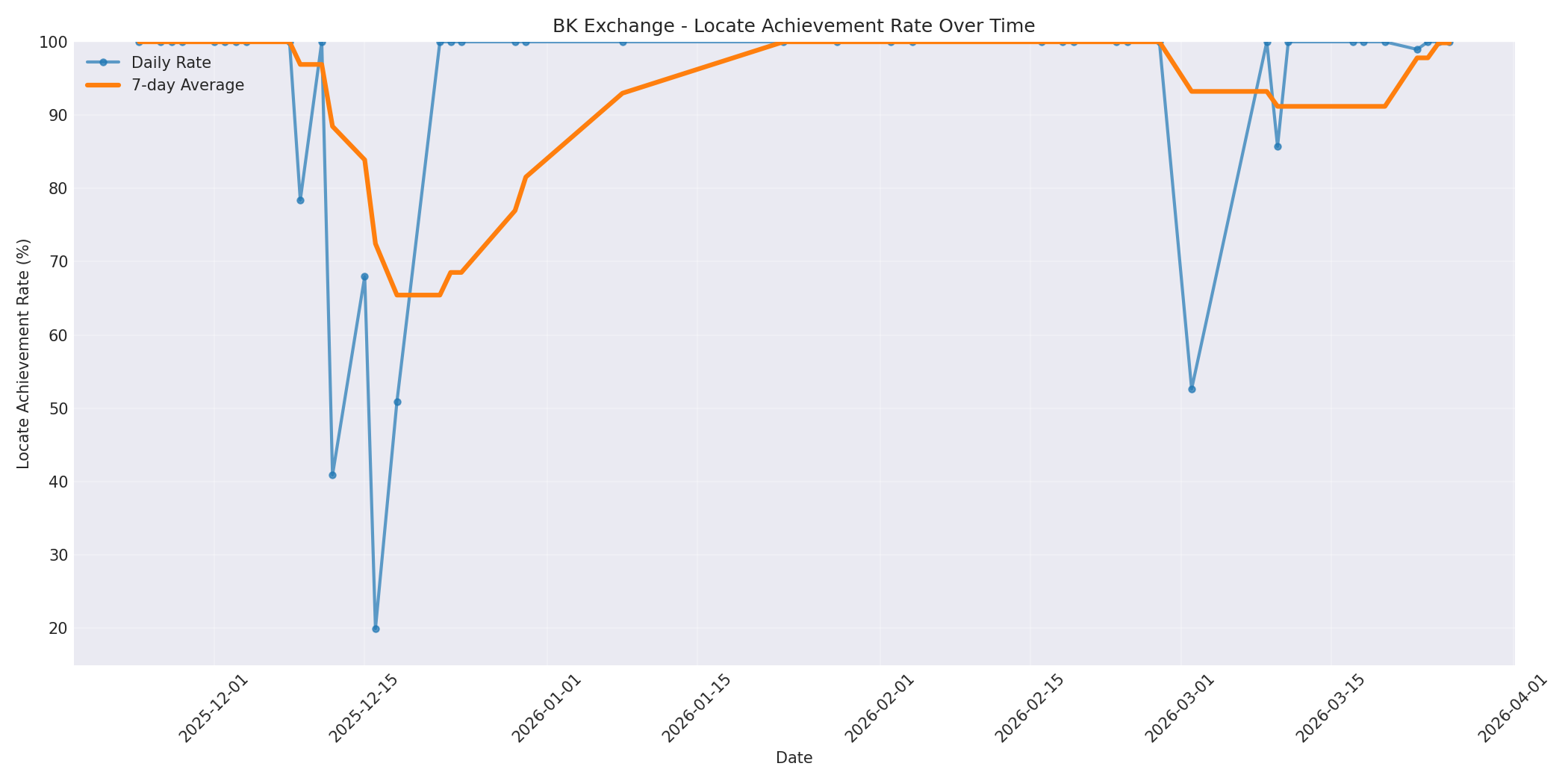 BK Locate Rate Over Time