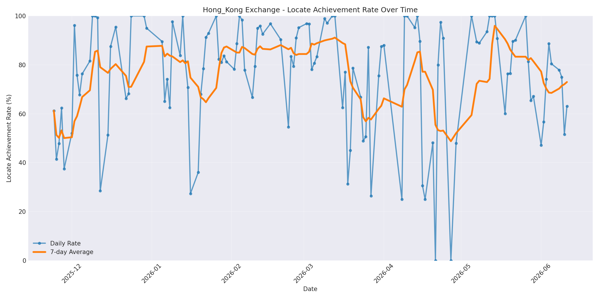 Hong_Kong Locate Rate Over Time