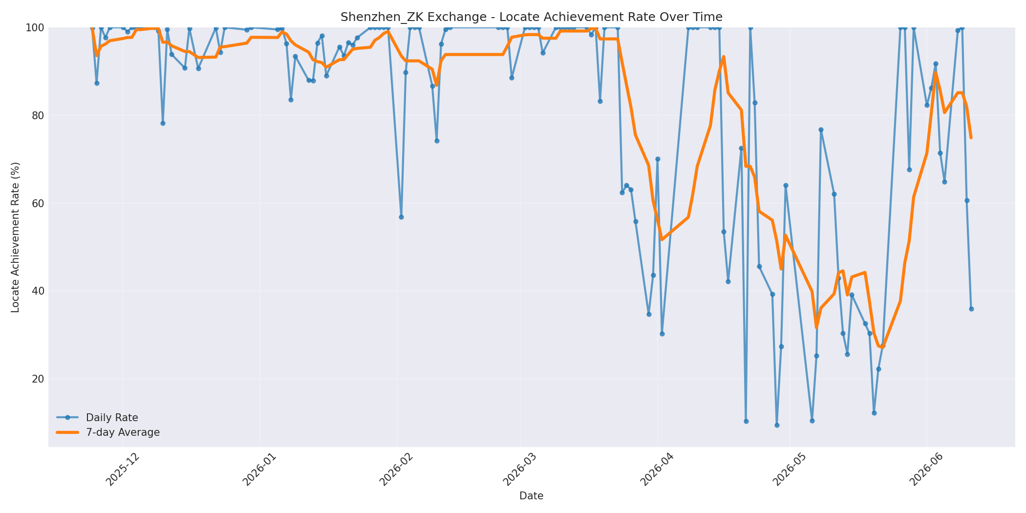 Shenzhen_ZK Locate Rate Over Time