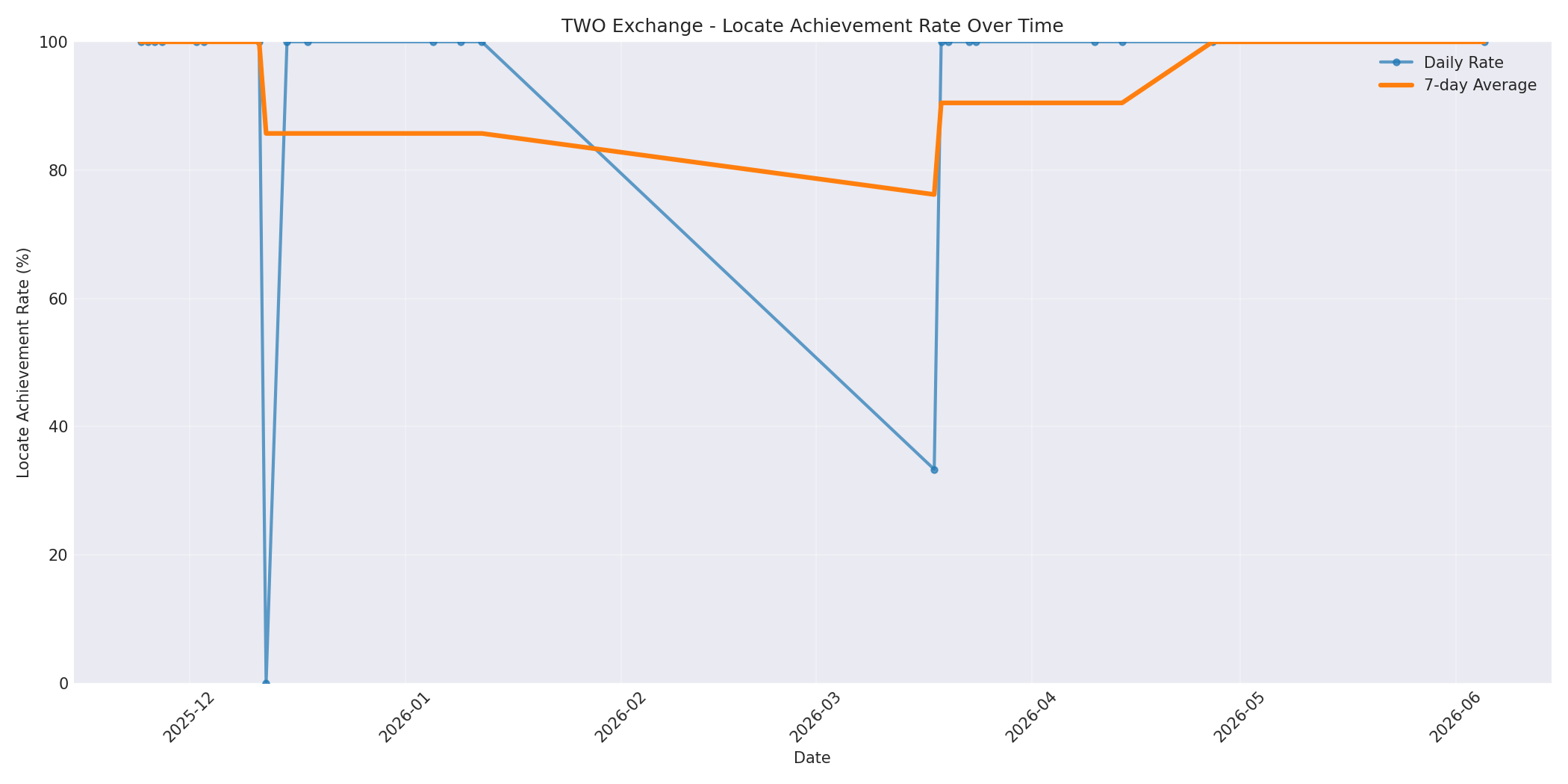 TWO Locate Rate Over Time