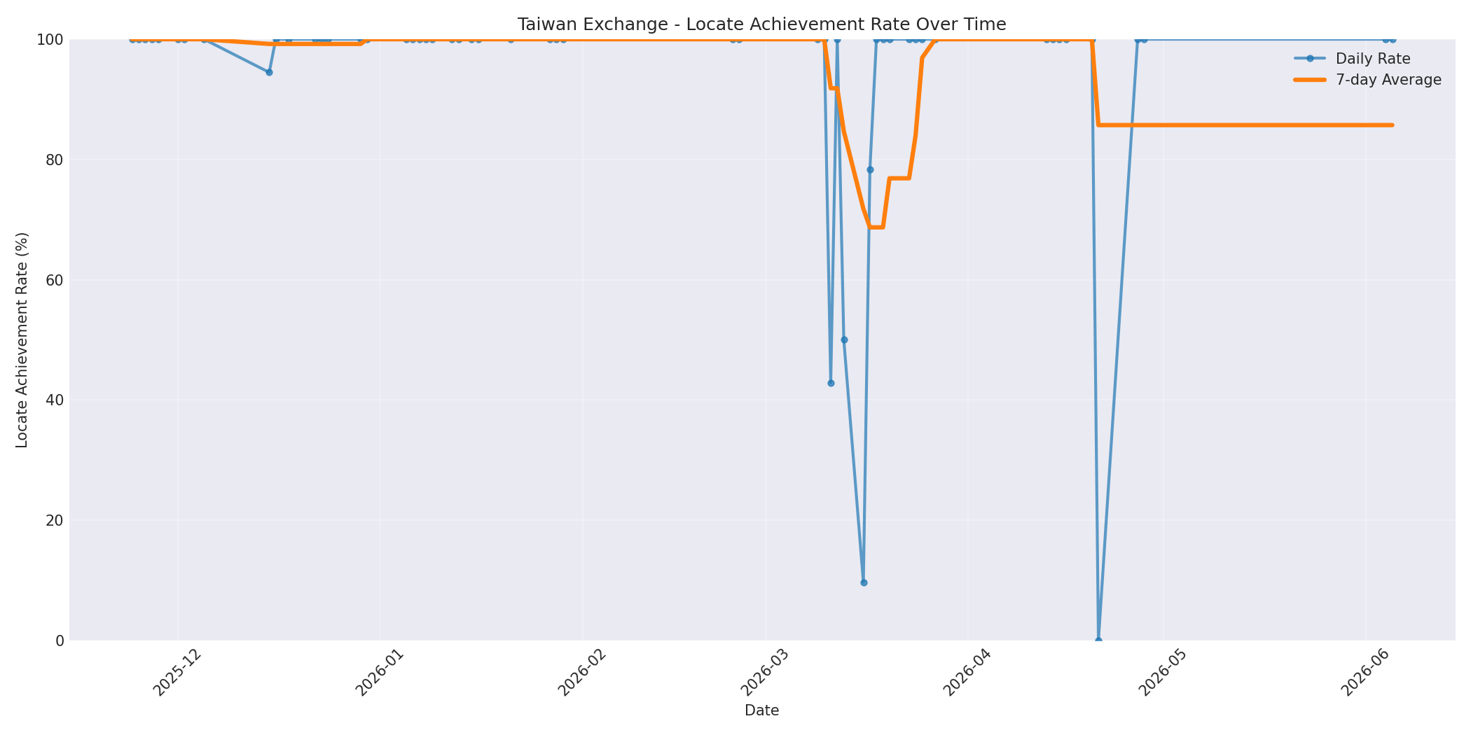 Taiwan Locate Rate Over Time
