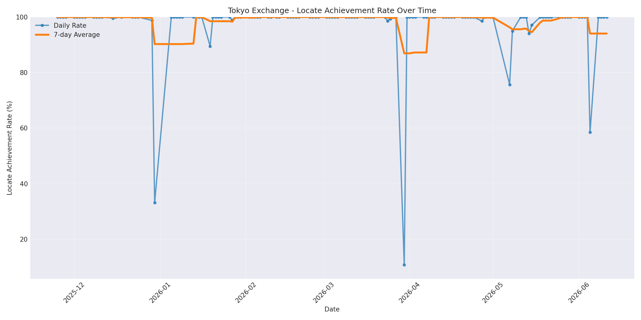 Tokyo Locate Rate Over Time