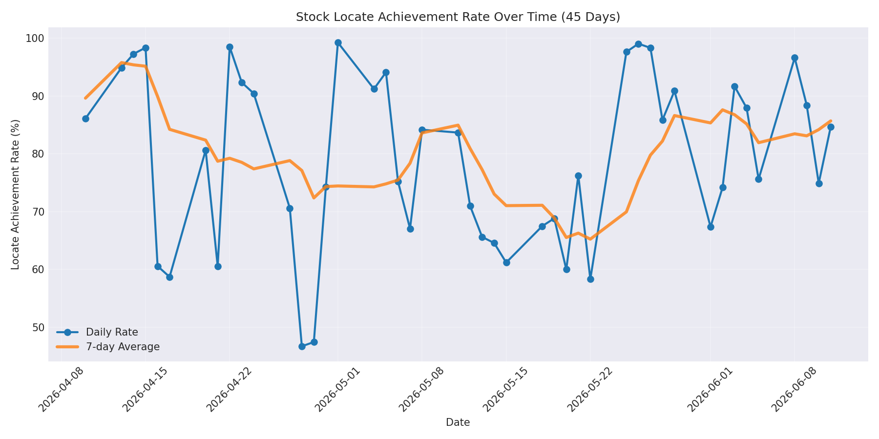 Locate Rate 45 Days