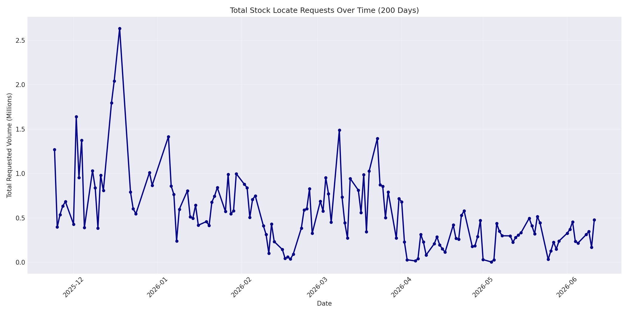 Total Requests 200 Days