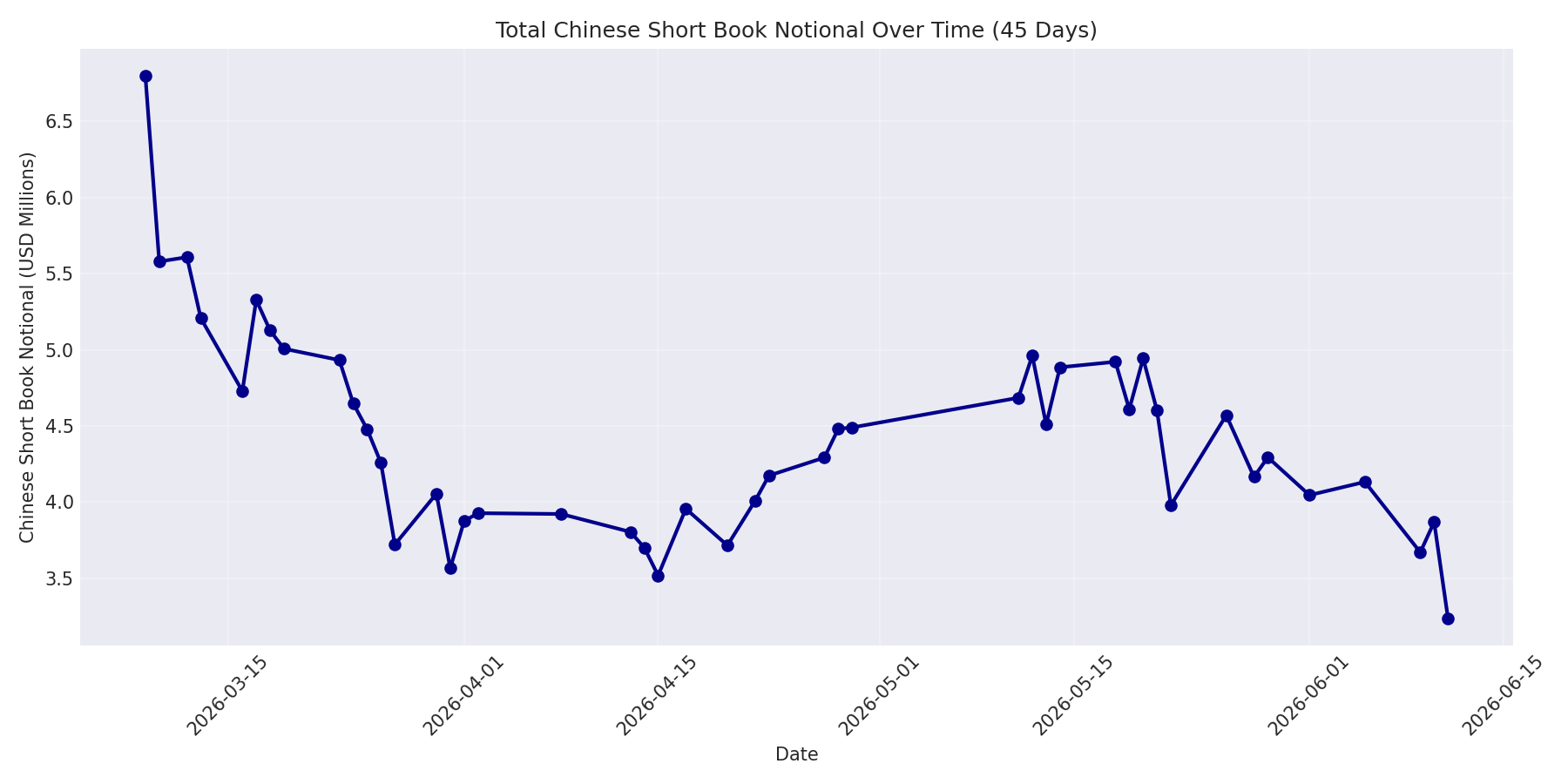 Book Notional 45 Days
