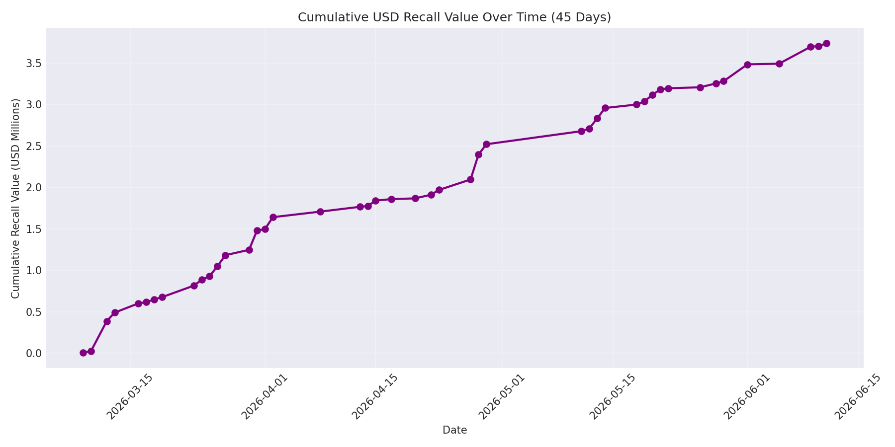 Cumulative USD Recalls 45 Days