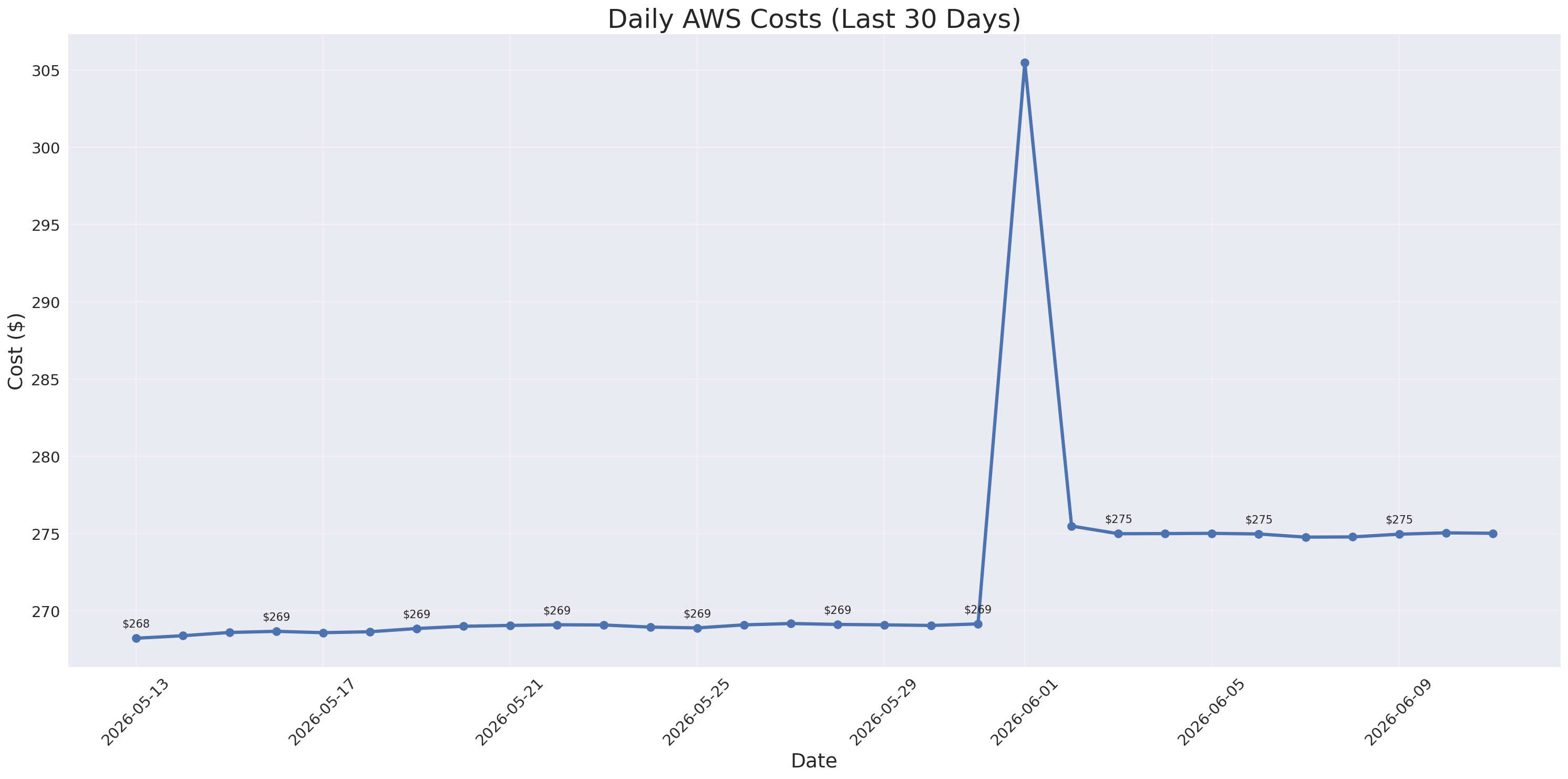 Daily Costs