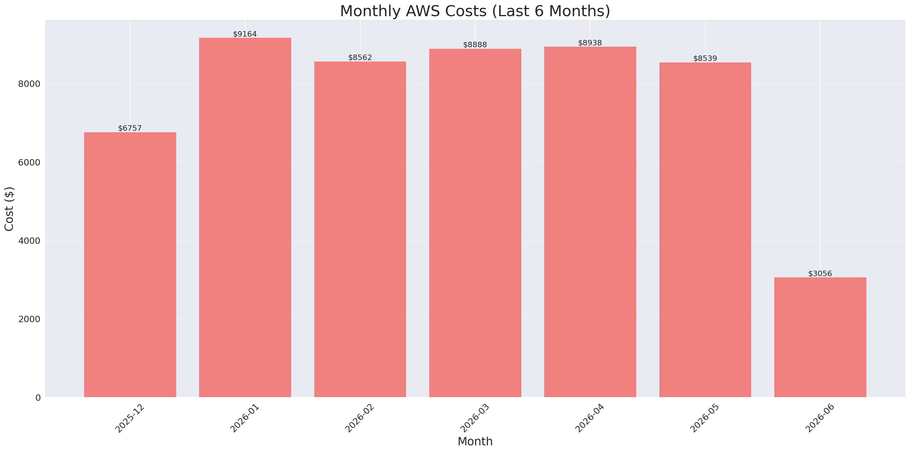 Monthly Costs