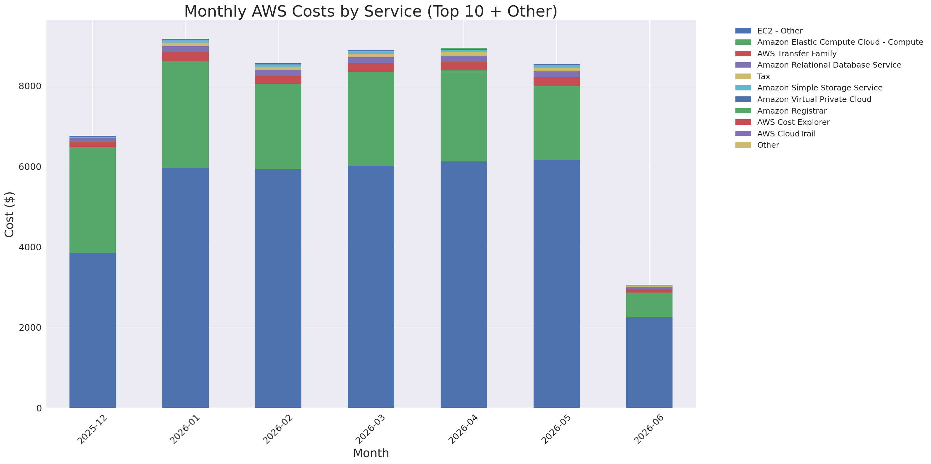 Monthly Costs by Service