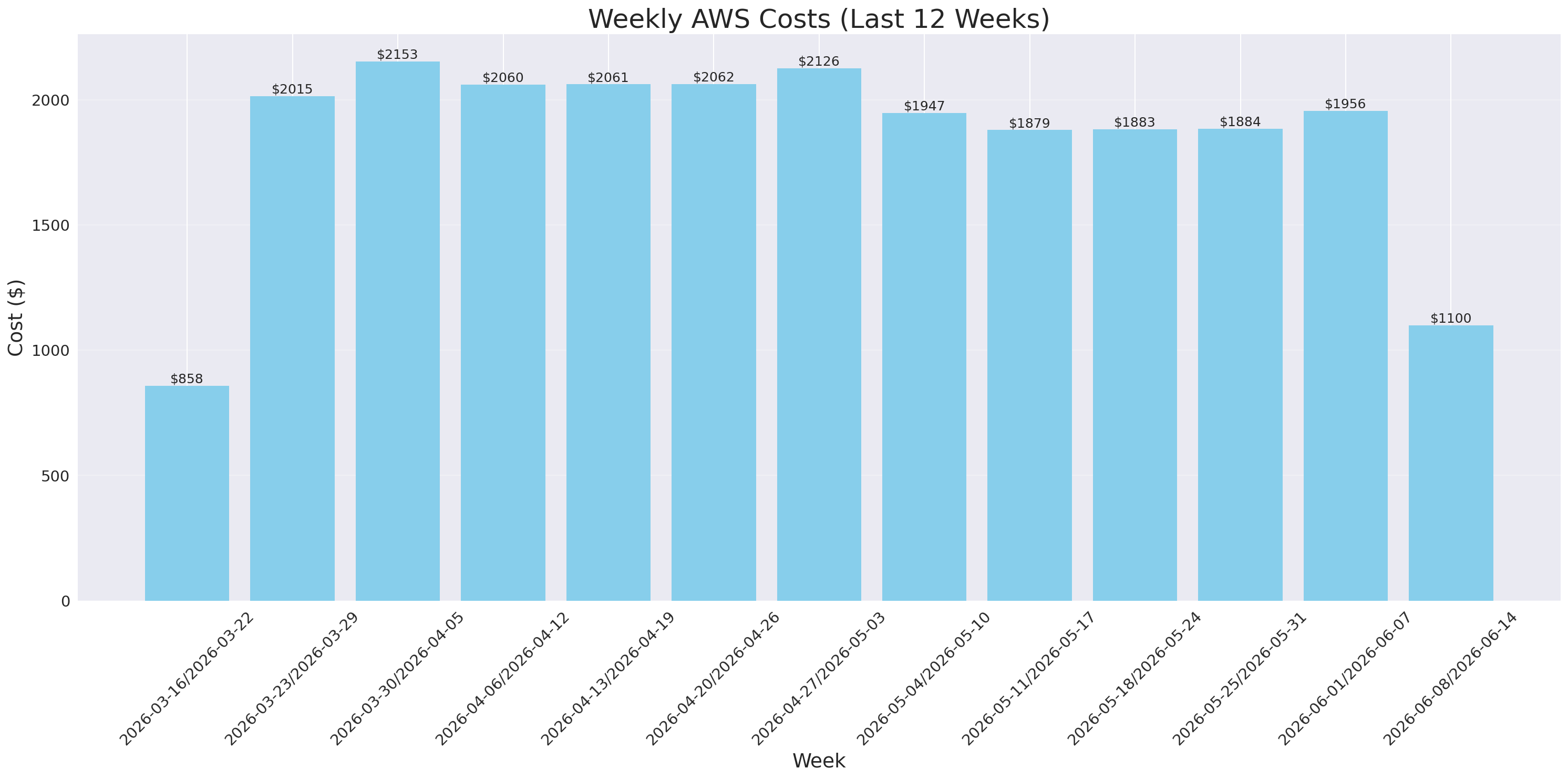 Weekly Costs