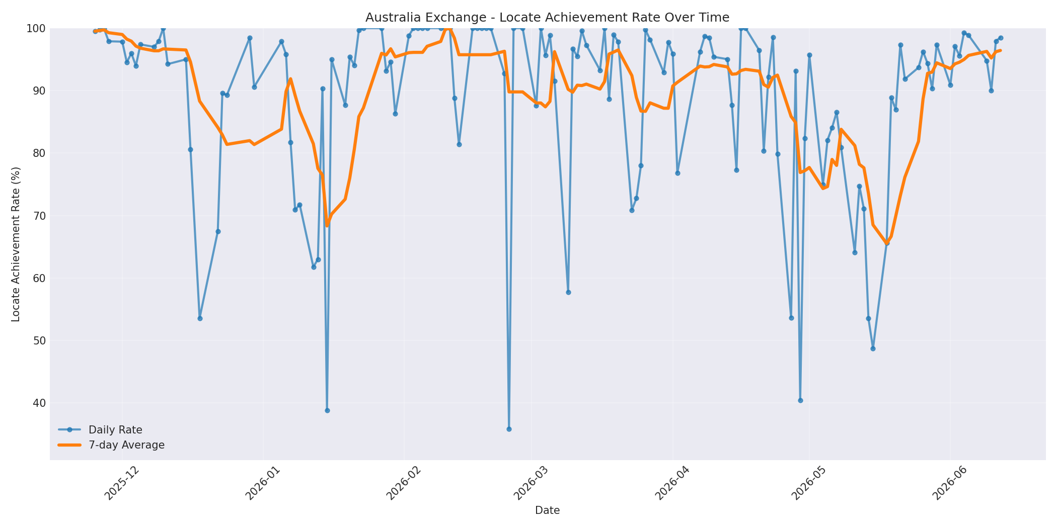 Australia Locate Rate Over Time