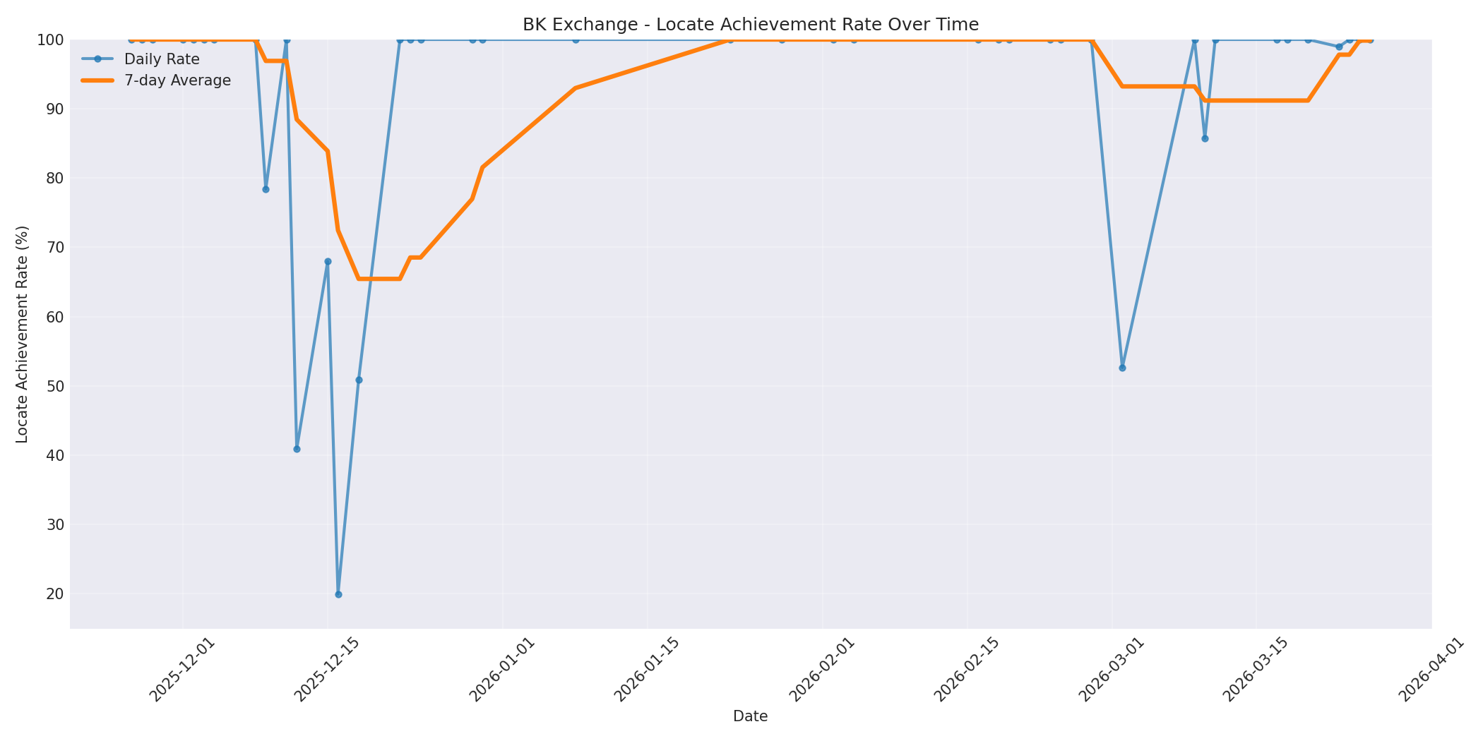 BK Locate Rate Over Time