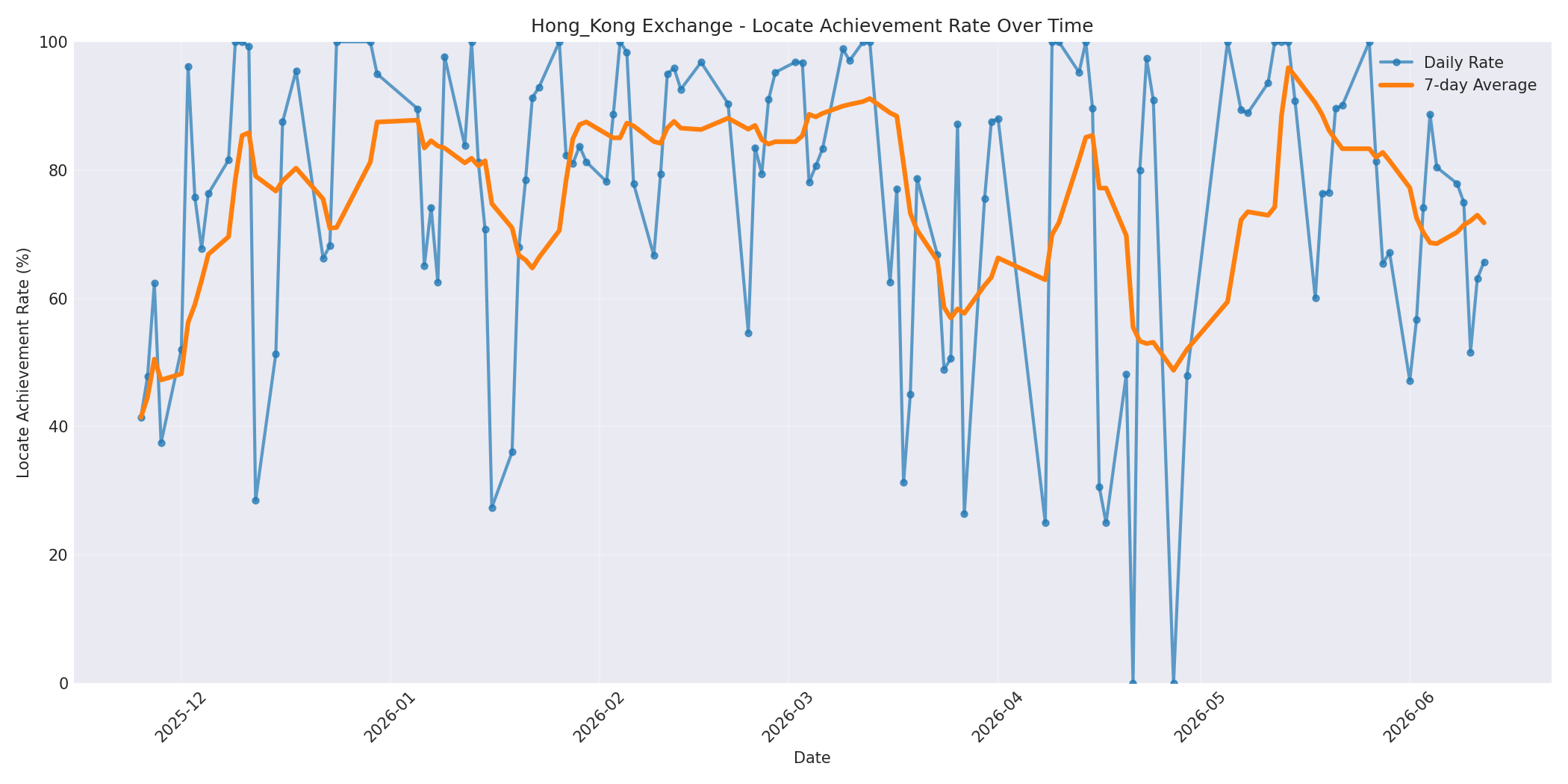 Hong_Kong Locate Rate Over Time