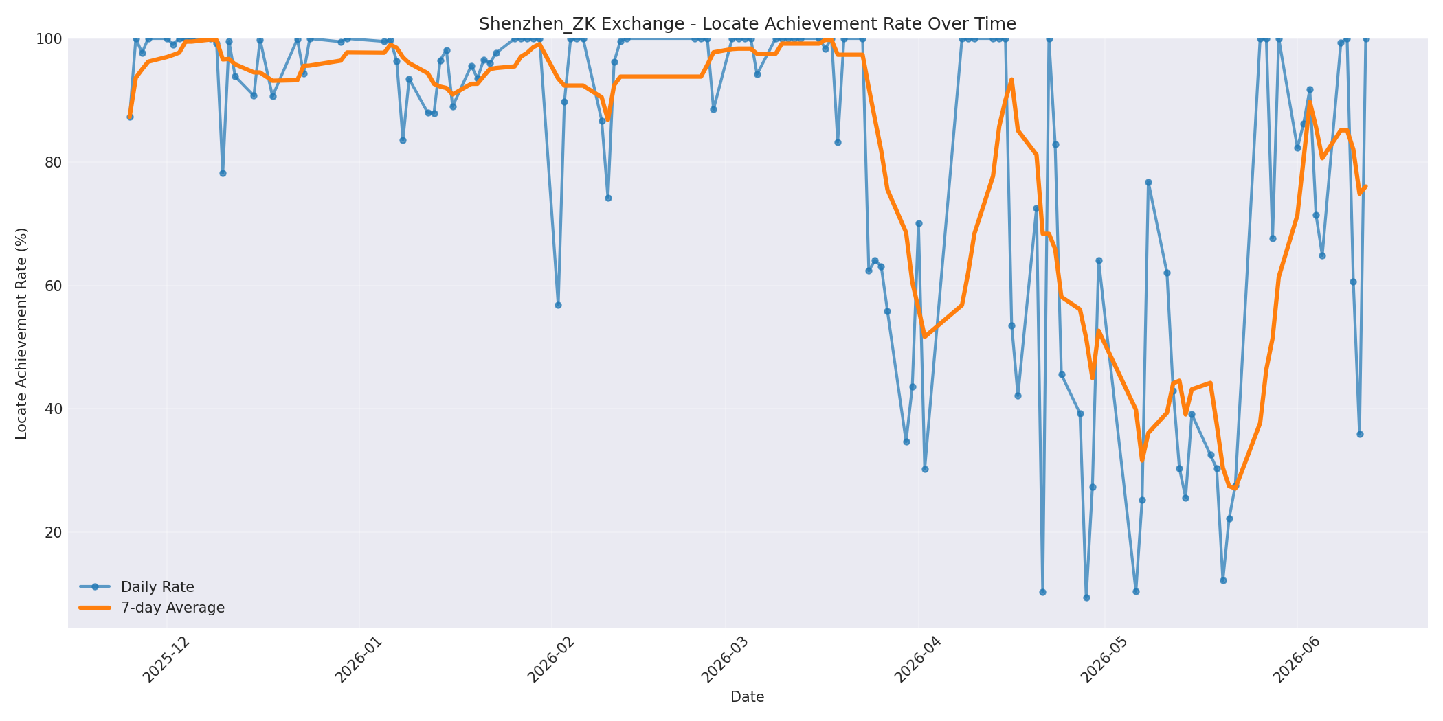 Shenzhen_ZK Locate Rate Over Time