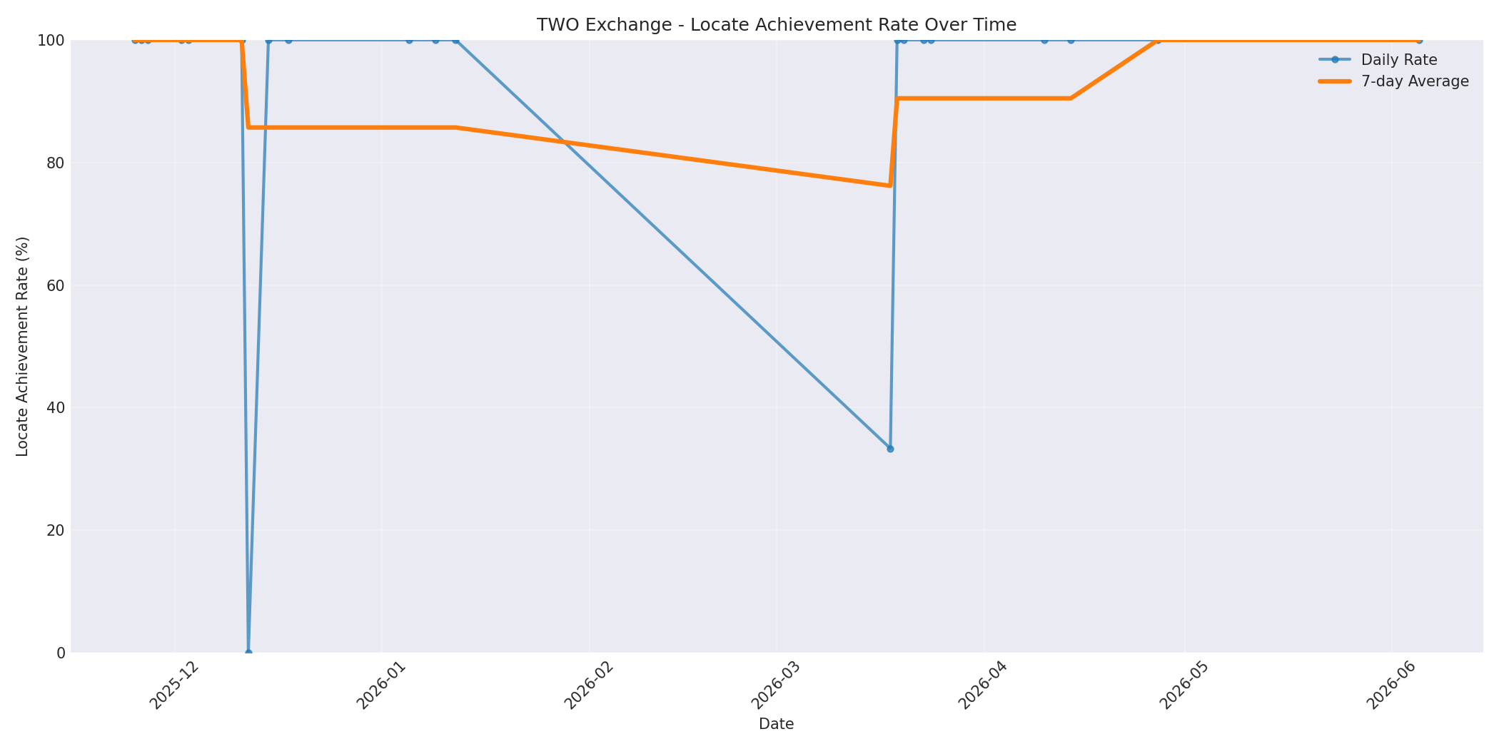 TWO Locate Rate Over Time