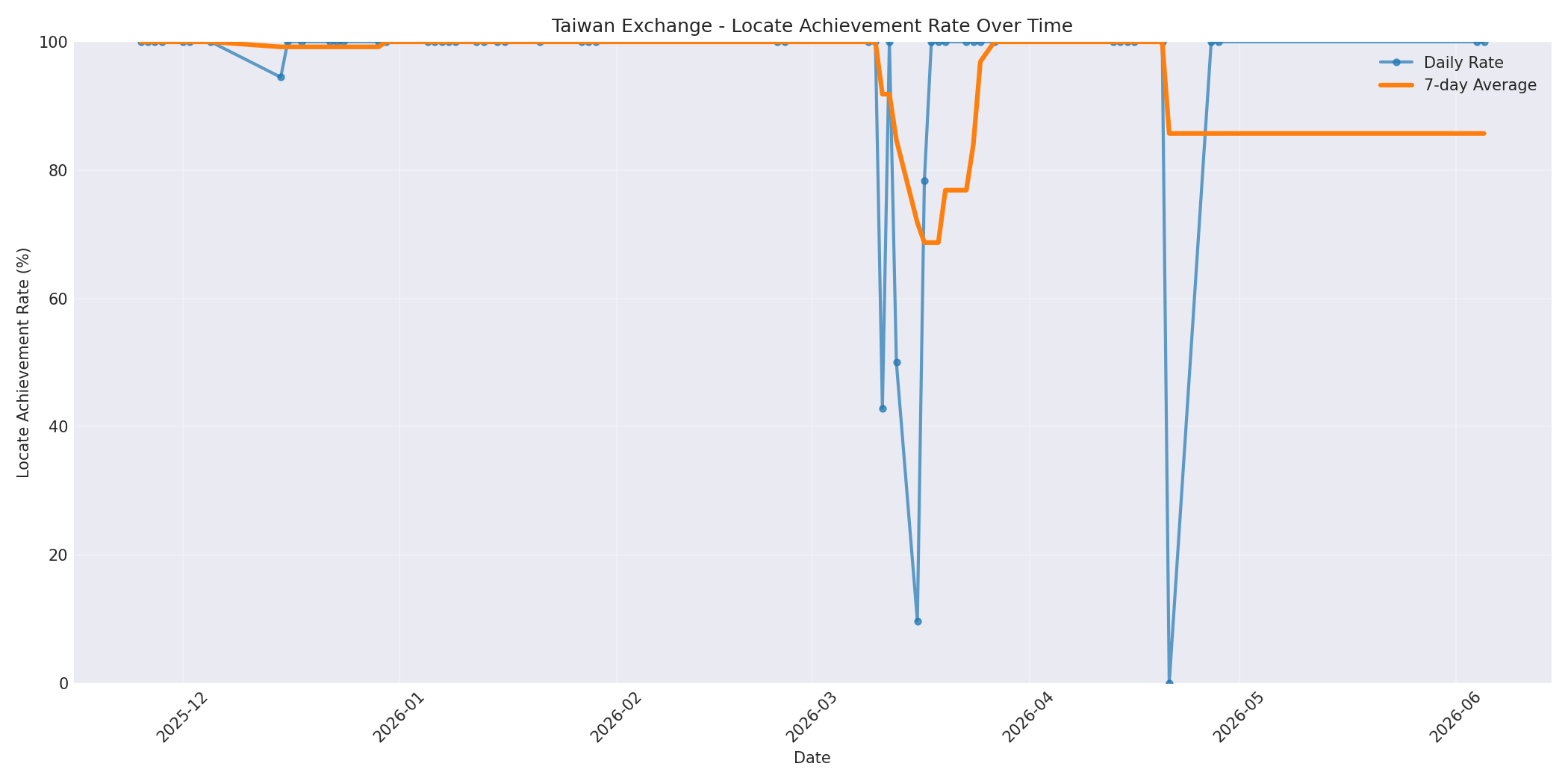 Taiwan Locate Rate Over Time