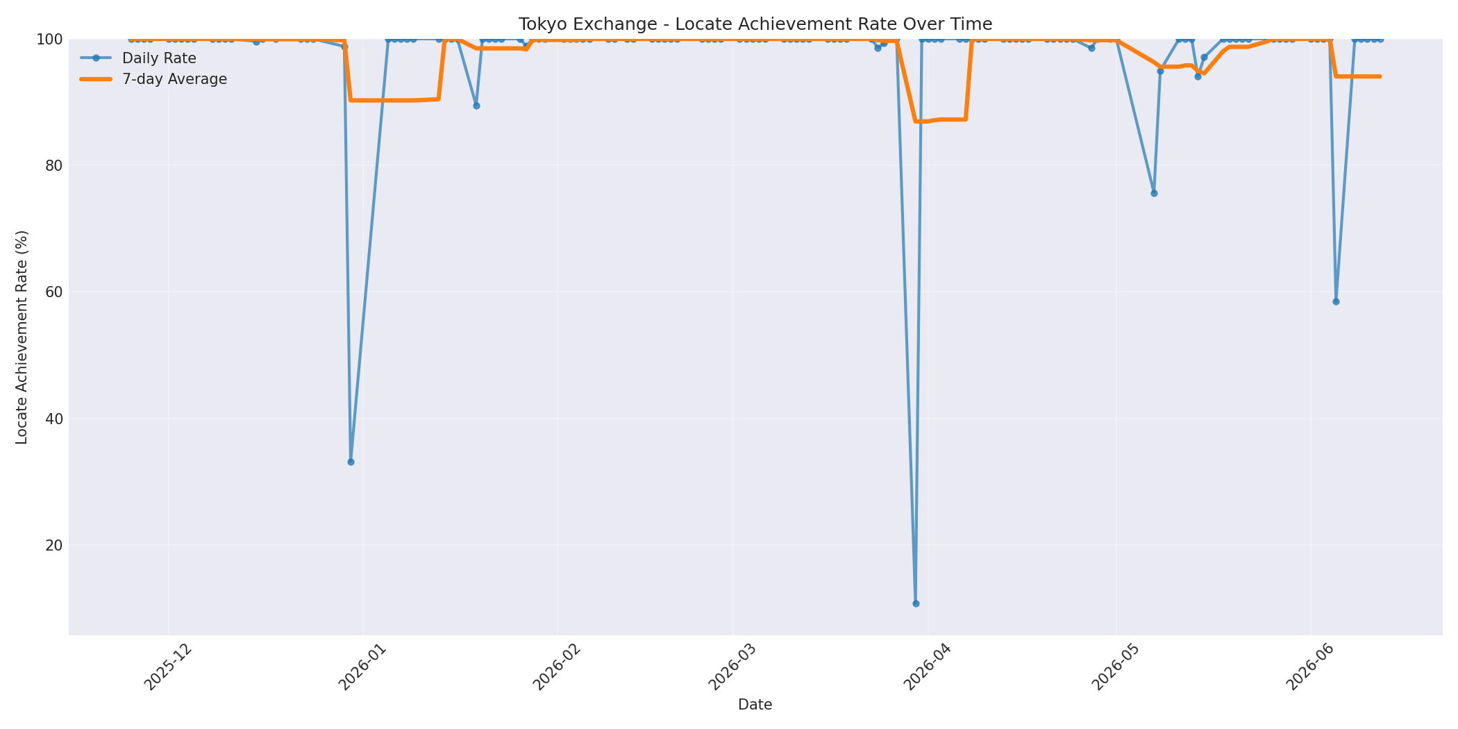 Tokyo Locate Rate Over Time