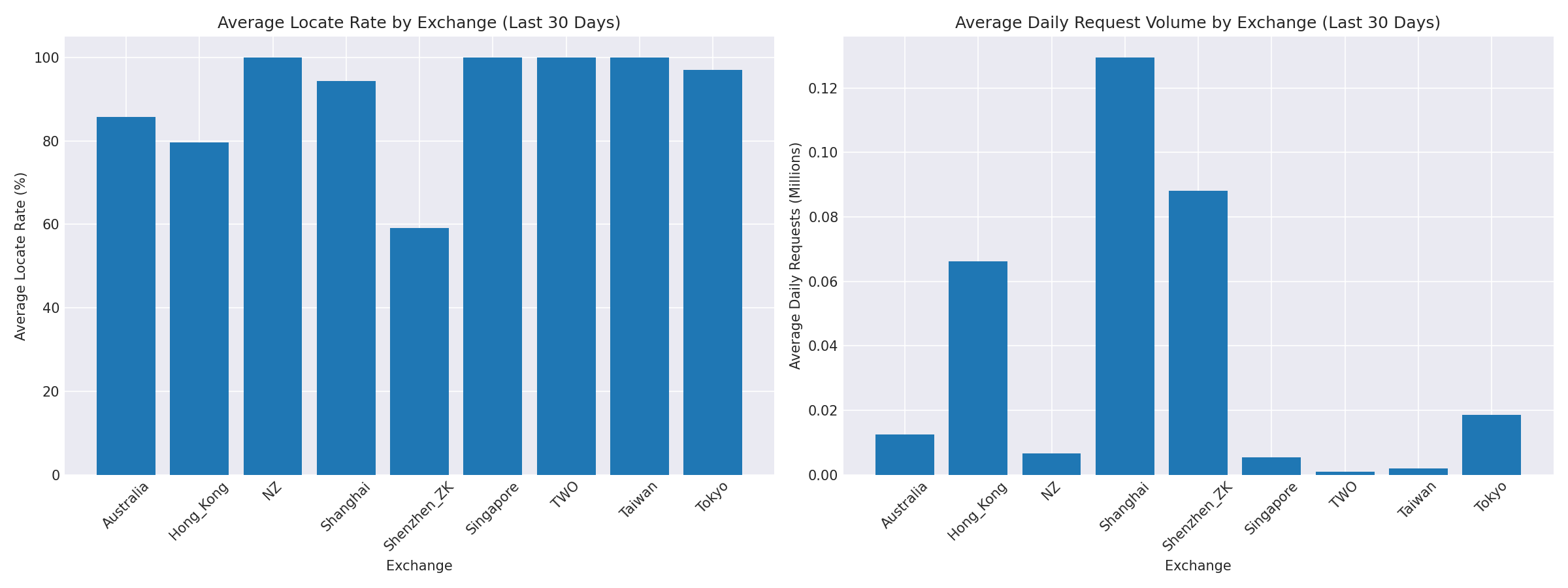 Exchange Breakdown