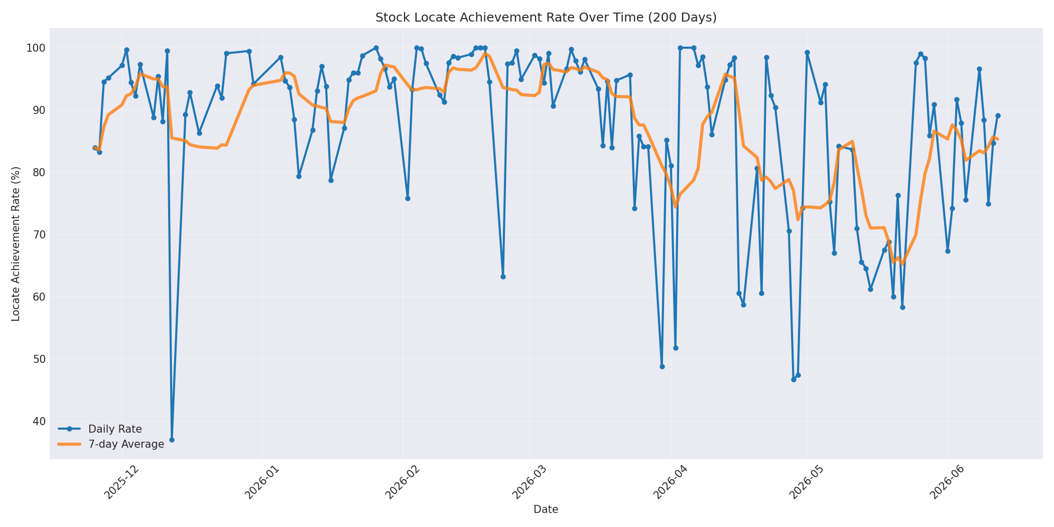 Locate Rate 200 Days