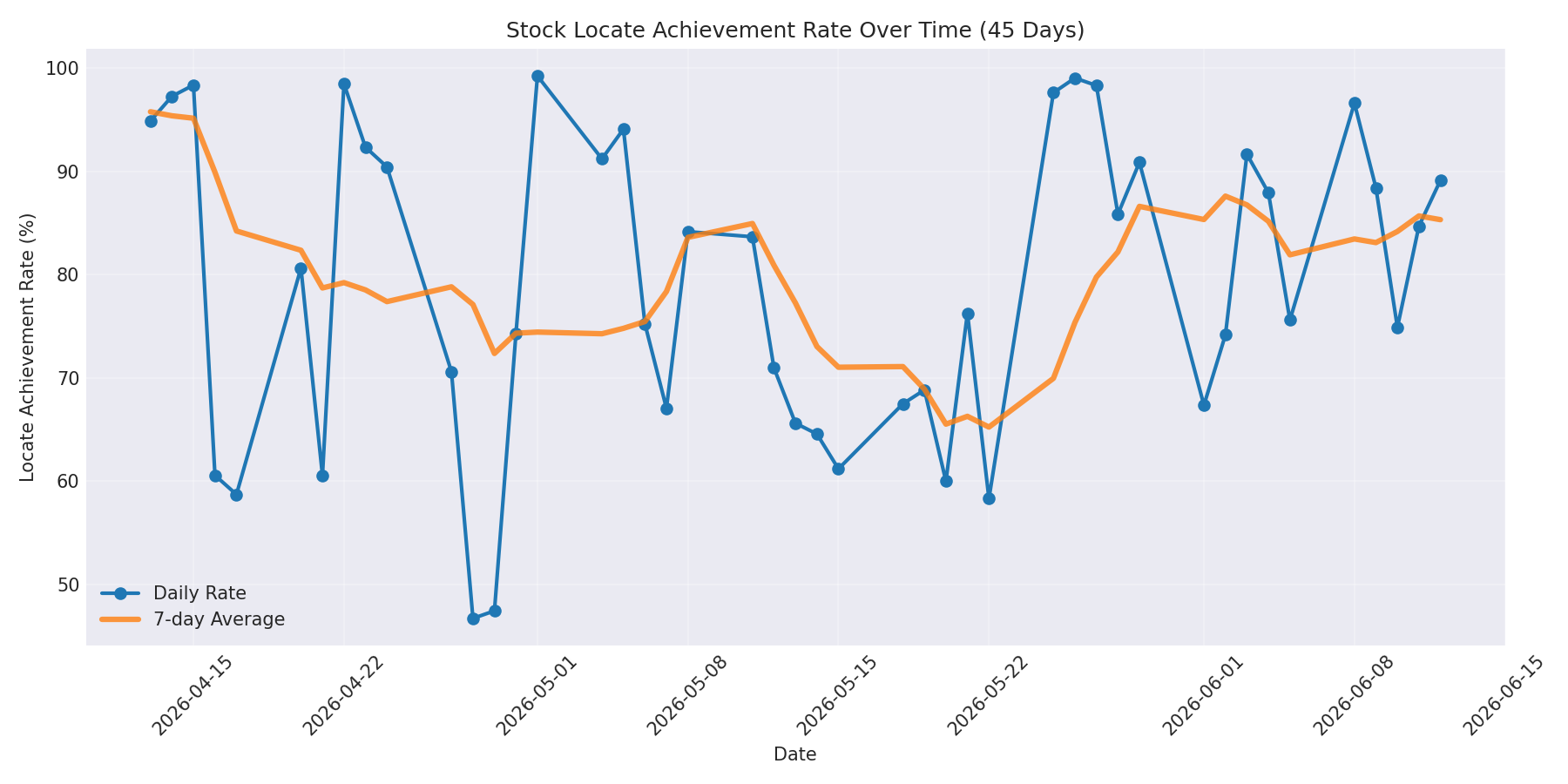 Locate Rate 45 Days