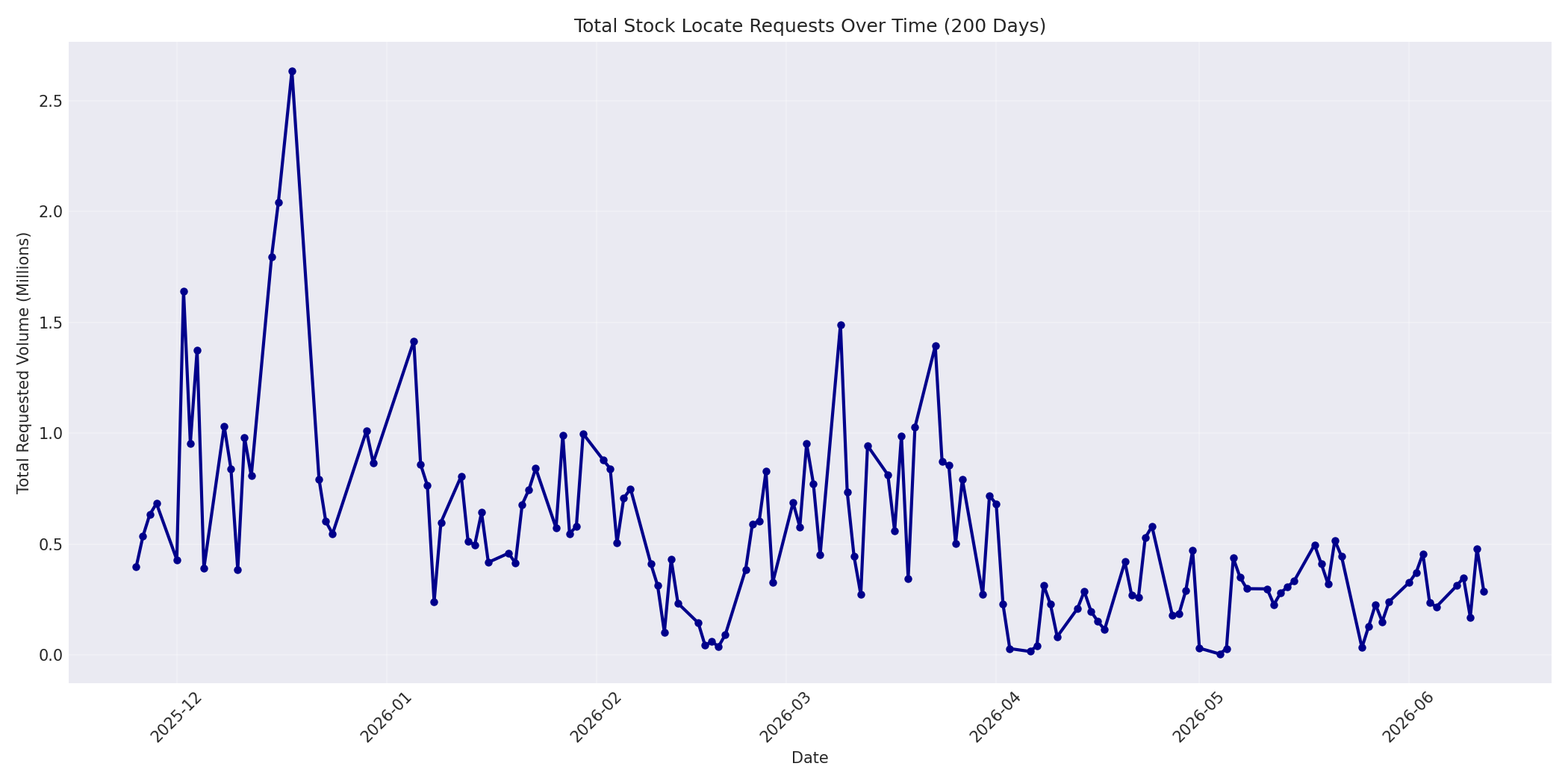 Total Requests 200 Days