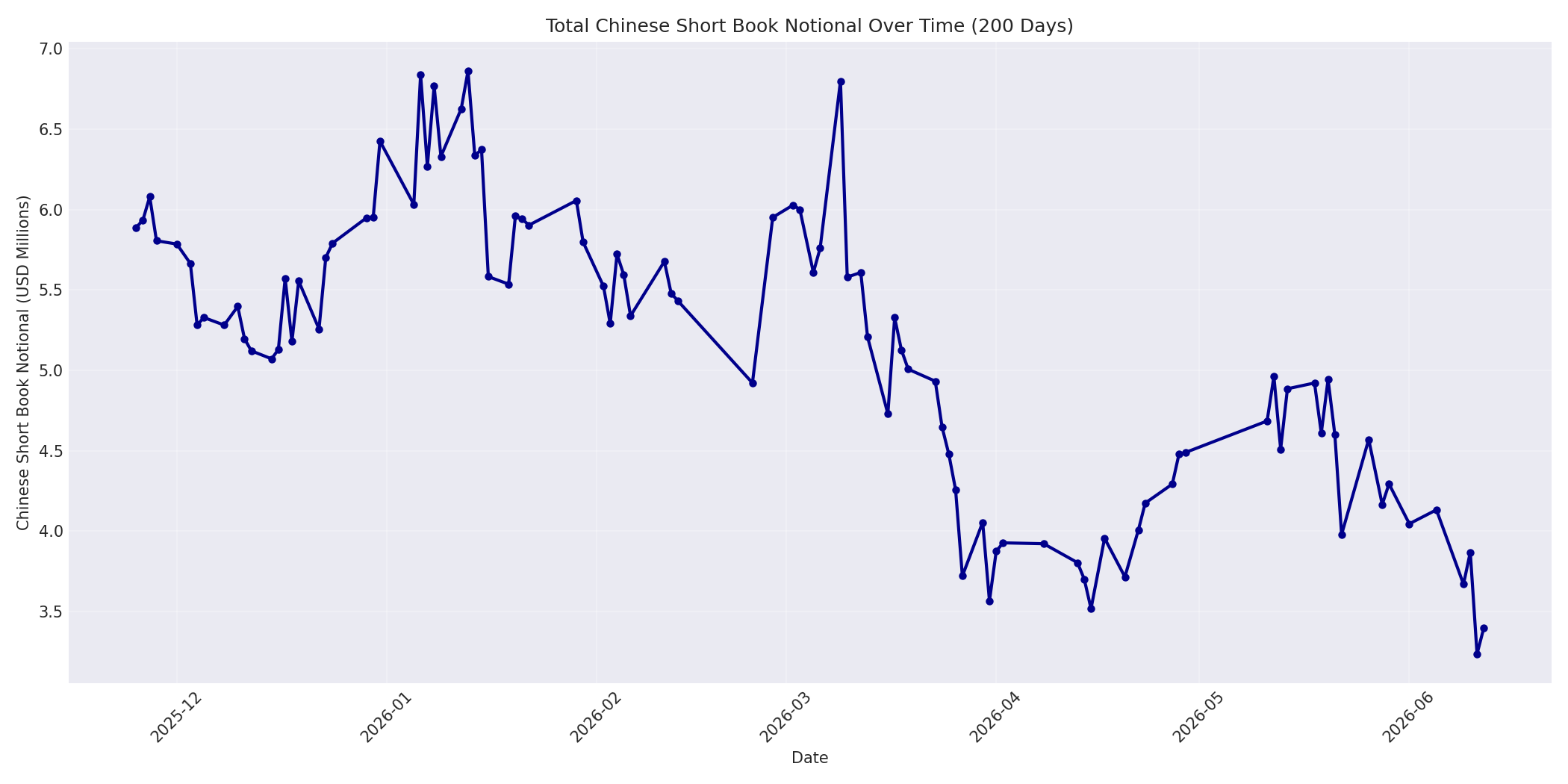 Book Notional 200 Days
