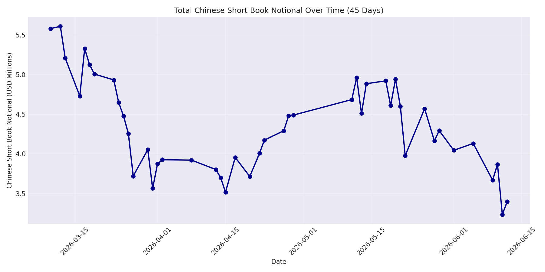 Book Notional 45 Days