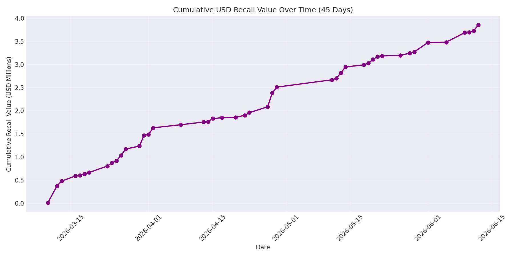 Cumulative USD Recalls 45 Days