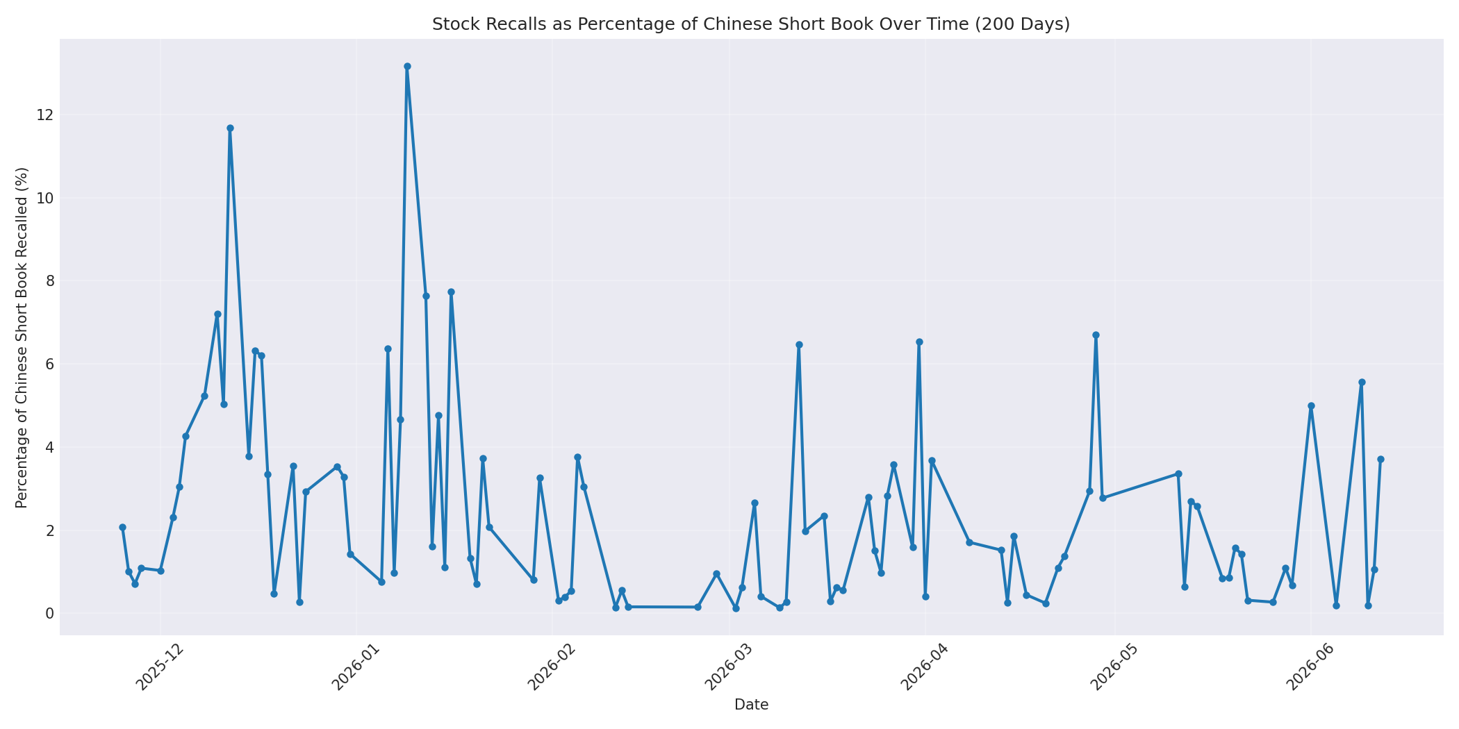 Percentage Recalled 200 Days