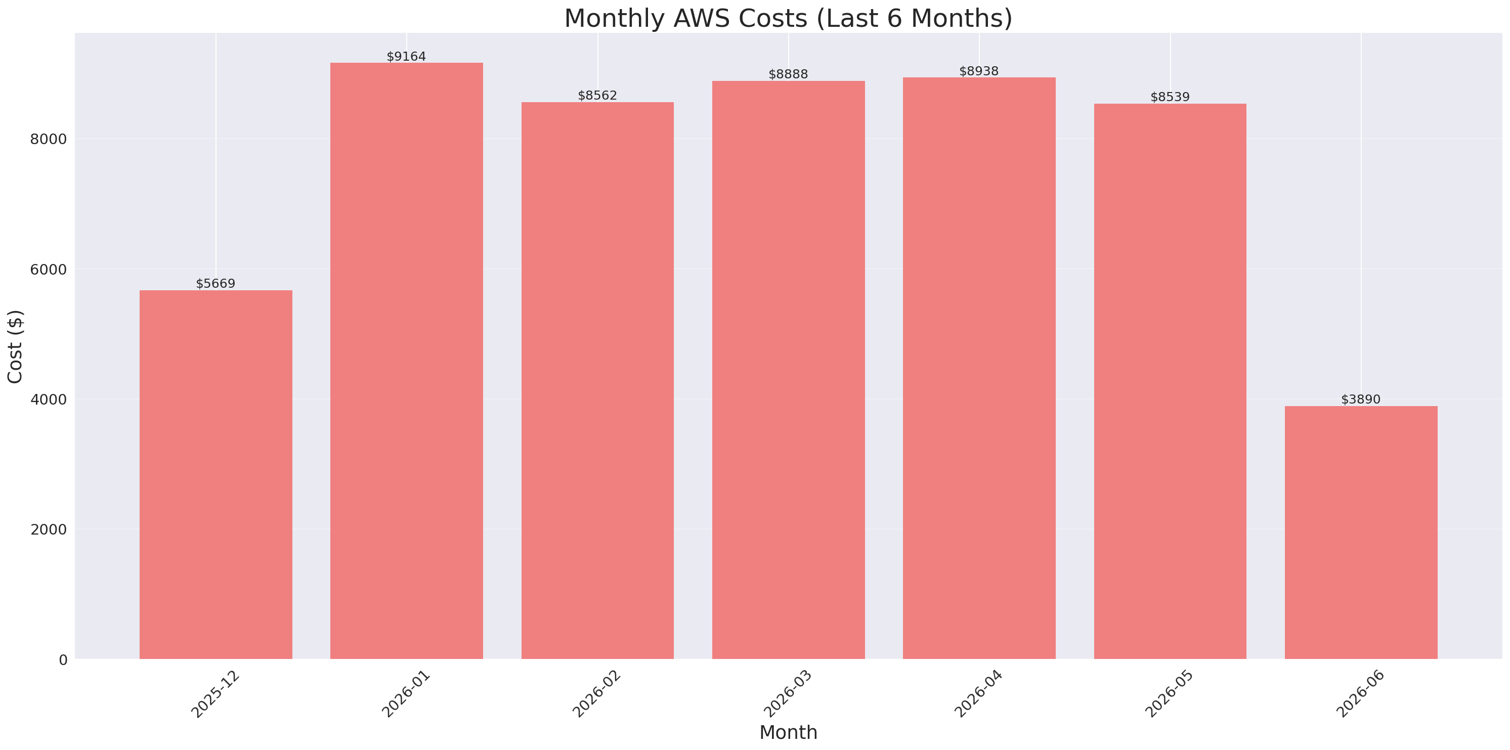 Monthly Costs