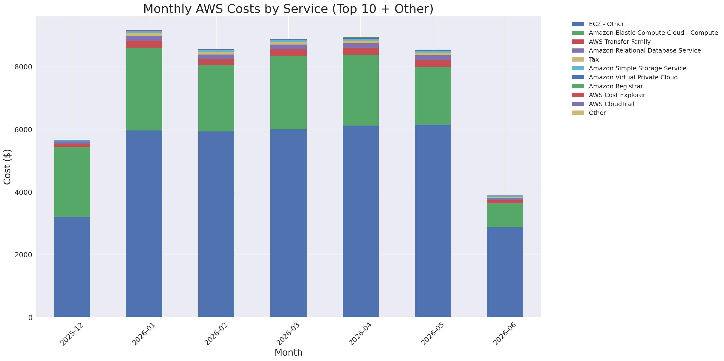 Monthly Costs by Service