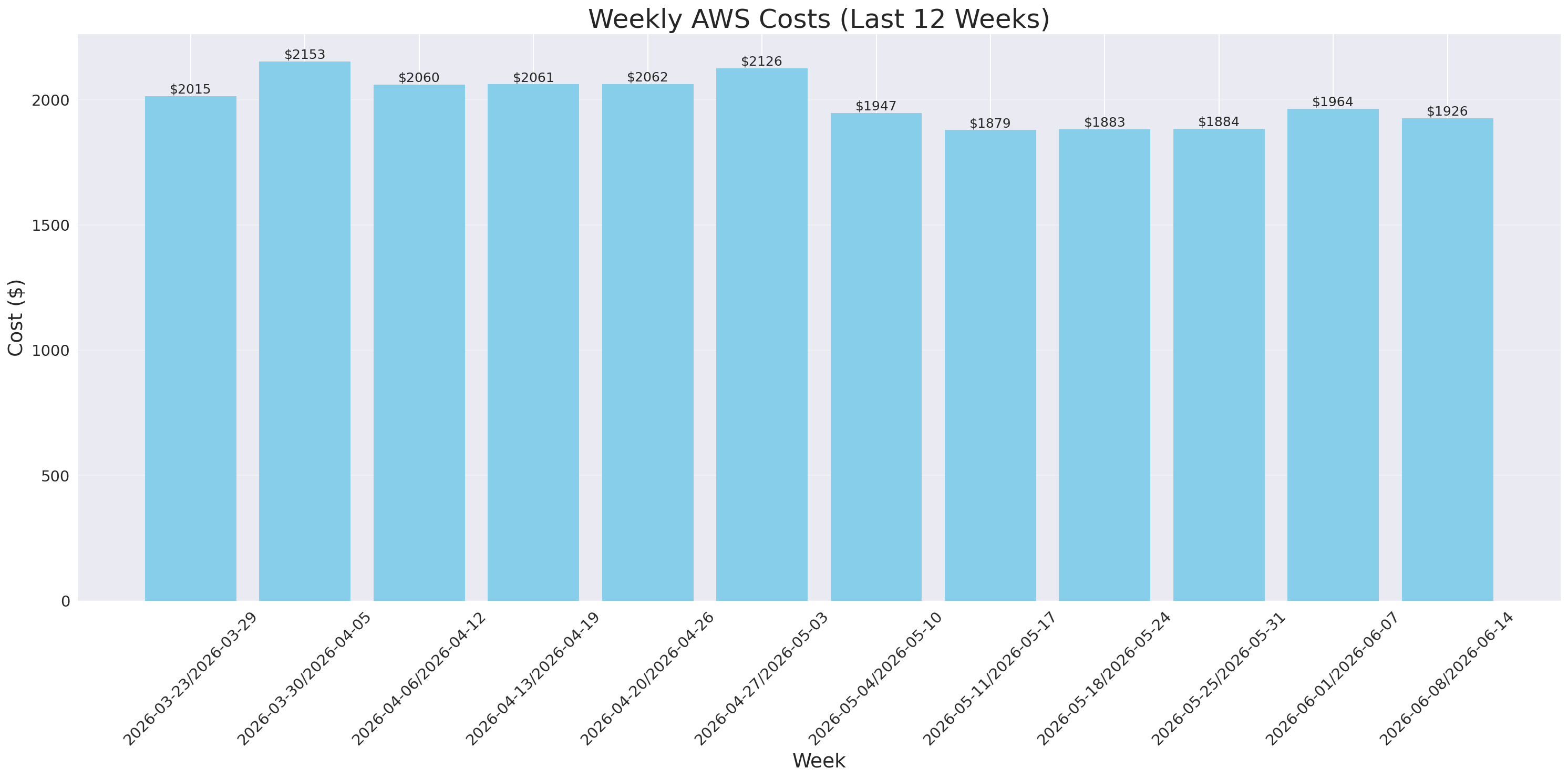 Weekly Costs