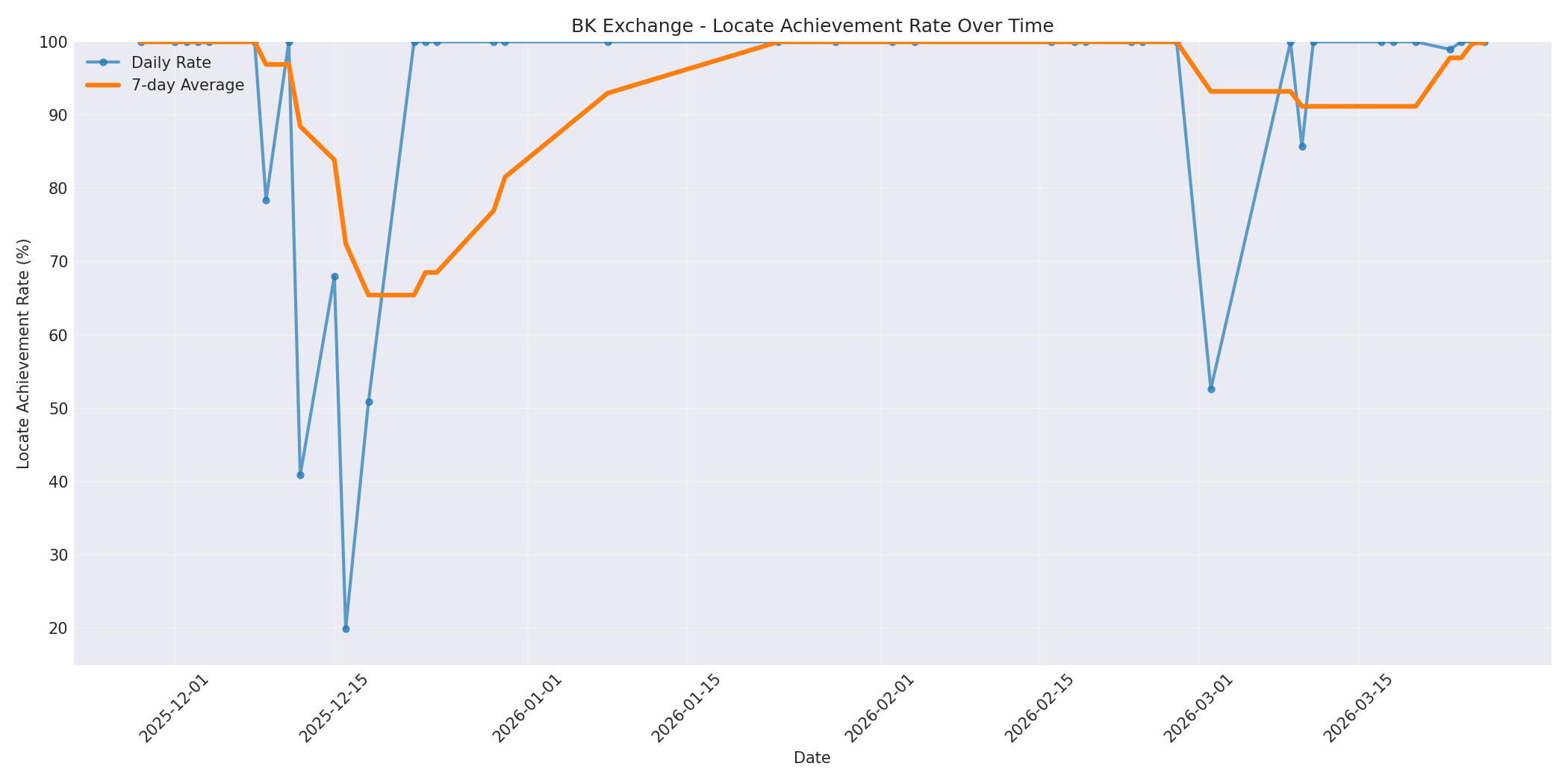BK Locate Rate Over Time