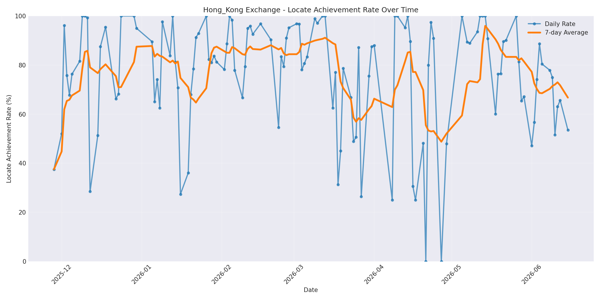 Hong_Kong Locate Rate Over Time