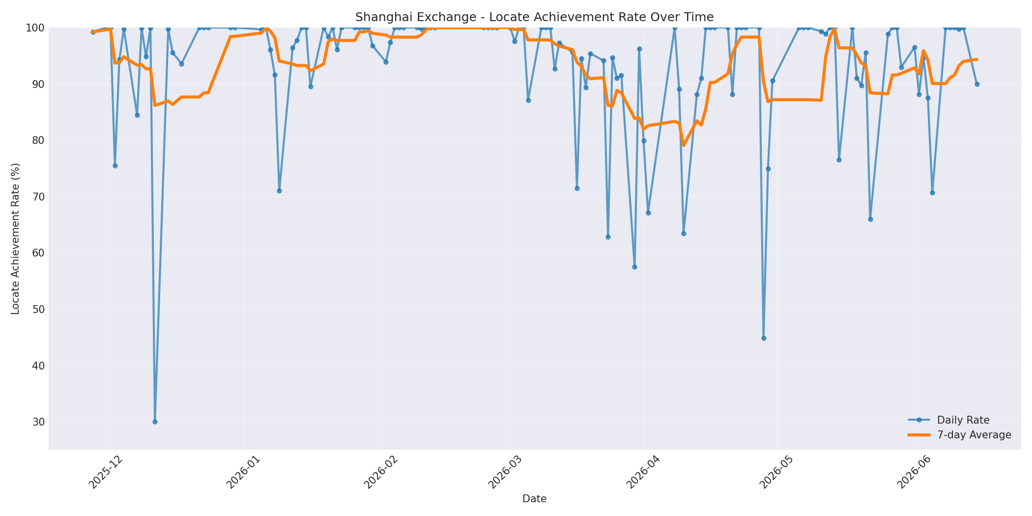 Shanghai Locate Rate Over Time