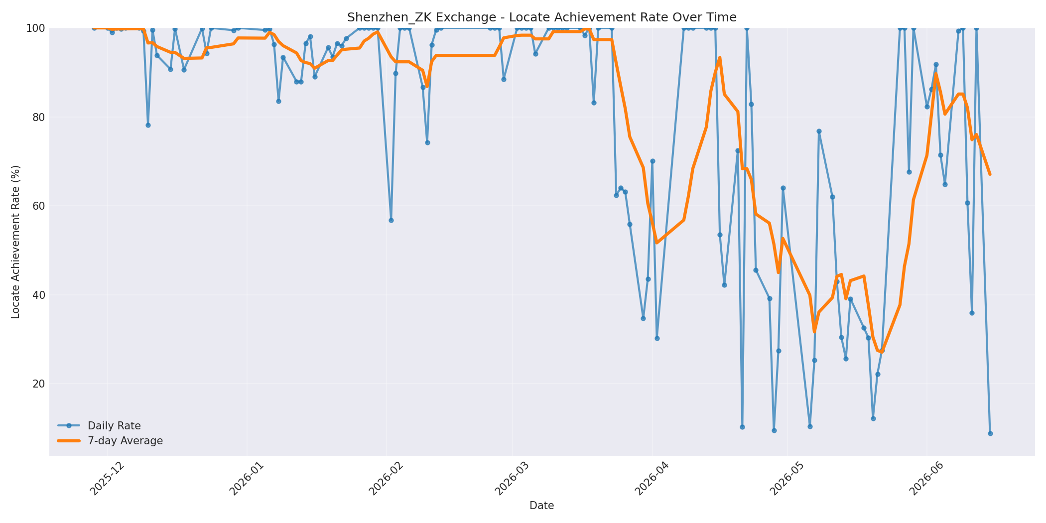 Shenzhen_ZK Locate Rate Over Time